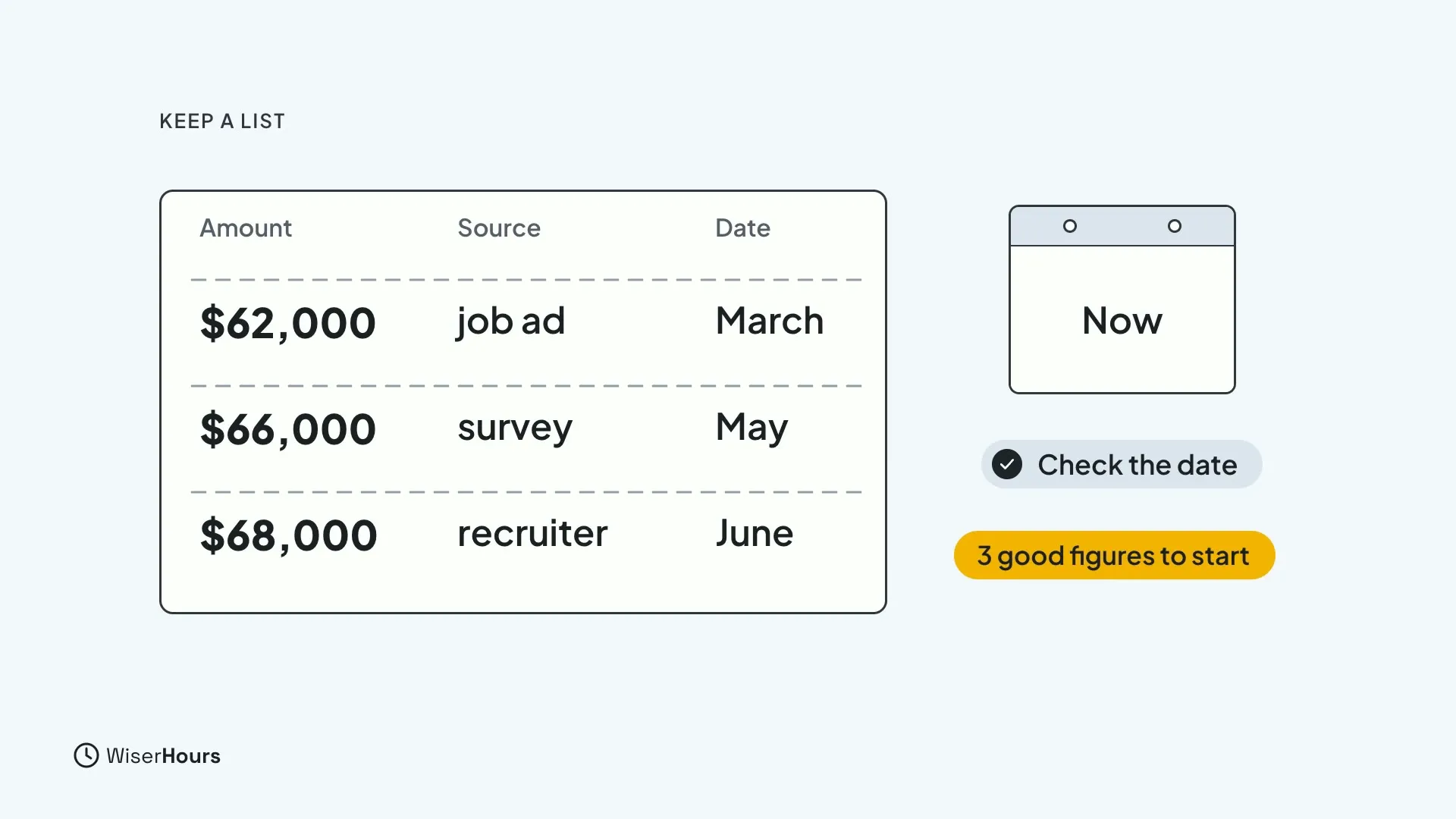 A table with columns Amount, Source and Date and three rows: $62,000 job ad March, $66,000 survey May, and $68,000 recruiter June. Beside it a calendar marked Now, a chip Check the date, and a chip 3 good figures to start.