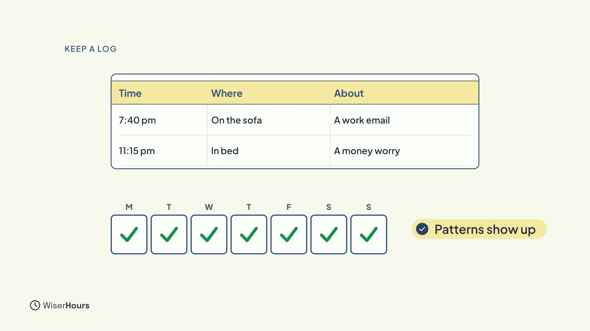 A small table with the columns Time, Where and About, with two example rows: 7:40 pm, On the sofa, A work email; and 11:15 pm, In bed, A money worry. Below it, a row of seven ticked days, M to S, and the label Patterns show up.