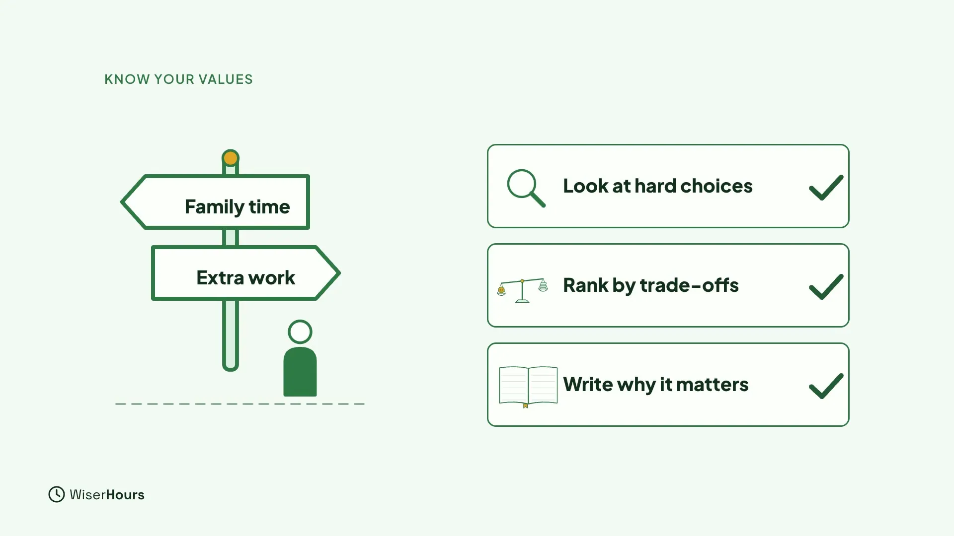 A person at a signpost with two arrows, Family time pointing left and Extra work pointing right. Beside it, three ticked steps: Look at hard choices, Rank by trade-offs, and Write why it matters.