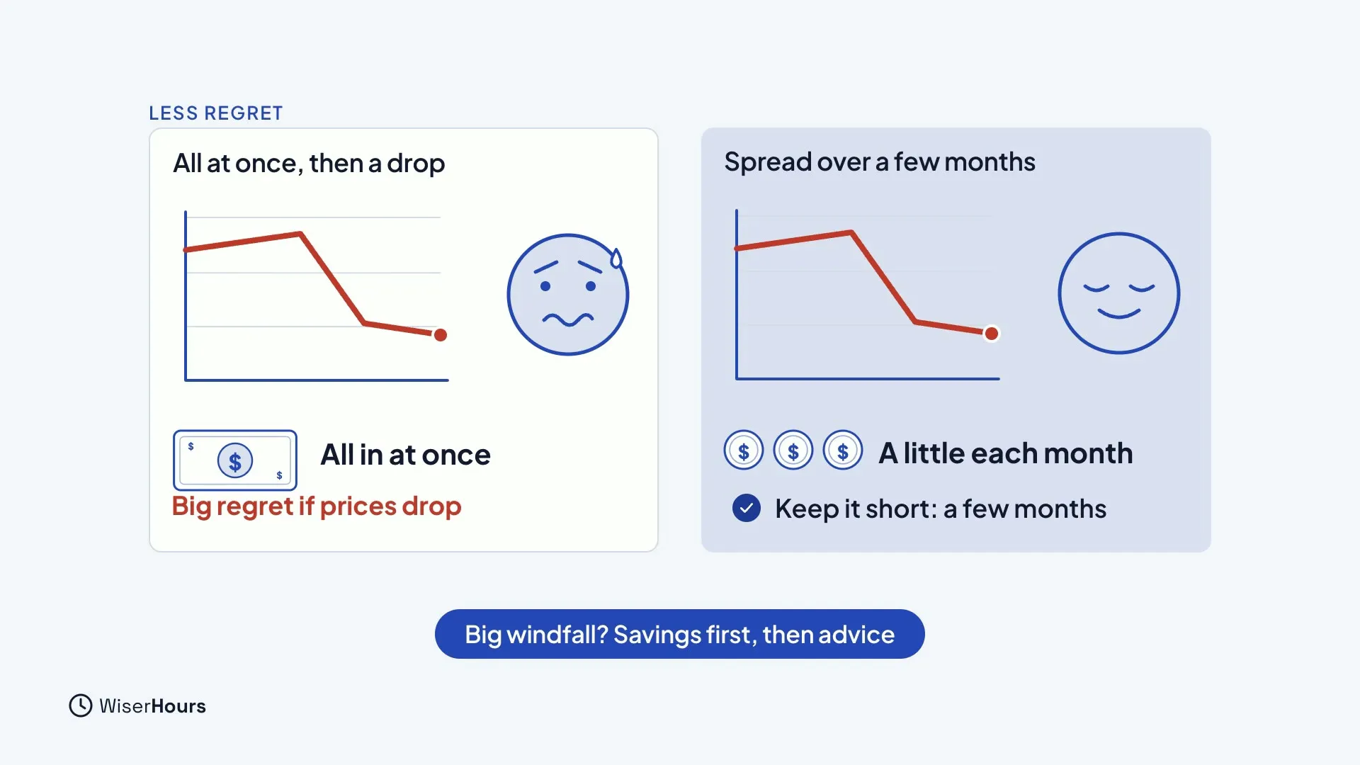 Two panels. In the first, All at once, then a drop, a worried face sits by a falling line, labeled Big regret if prices drop. In the second, Spread over a few months, a calm face sits by the same line, labeled A little each month, keep it short.