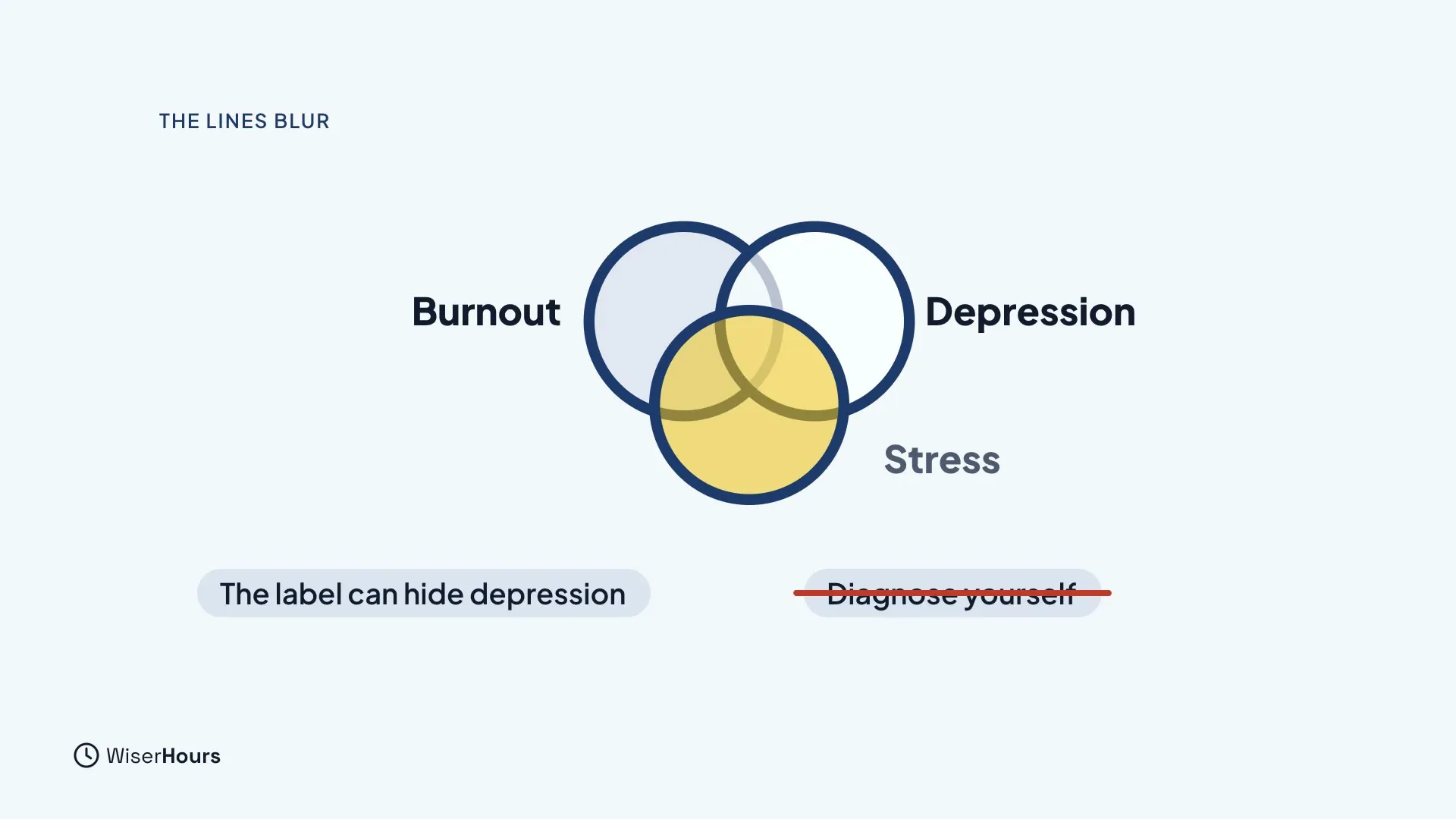 Three overlapping circles labeled Burnout, Depression and Stress, with the burnout and depression circles overlapping strongly. Two chips below read The label can hide depression and, crossed out in red, Diagnose yourself.
