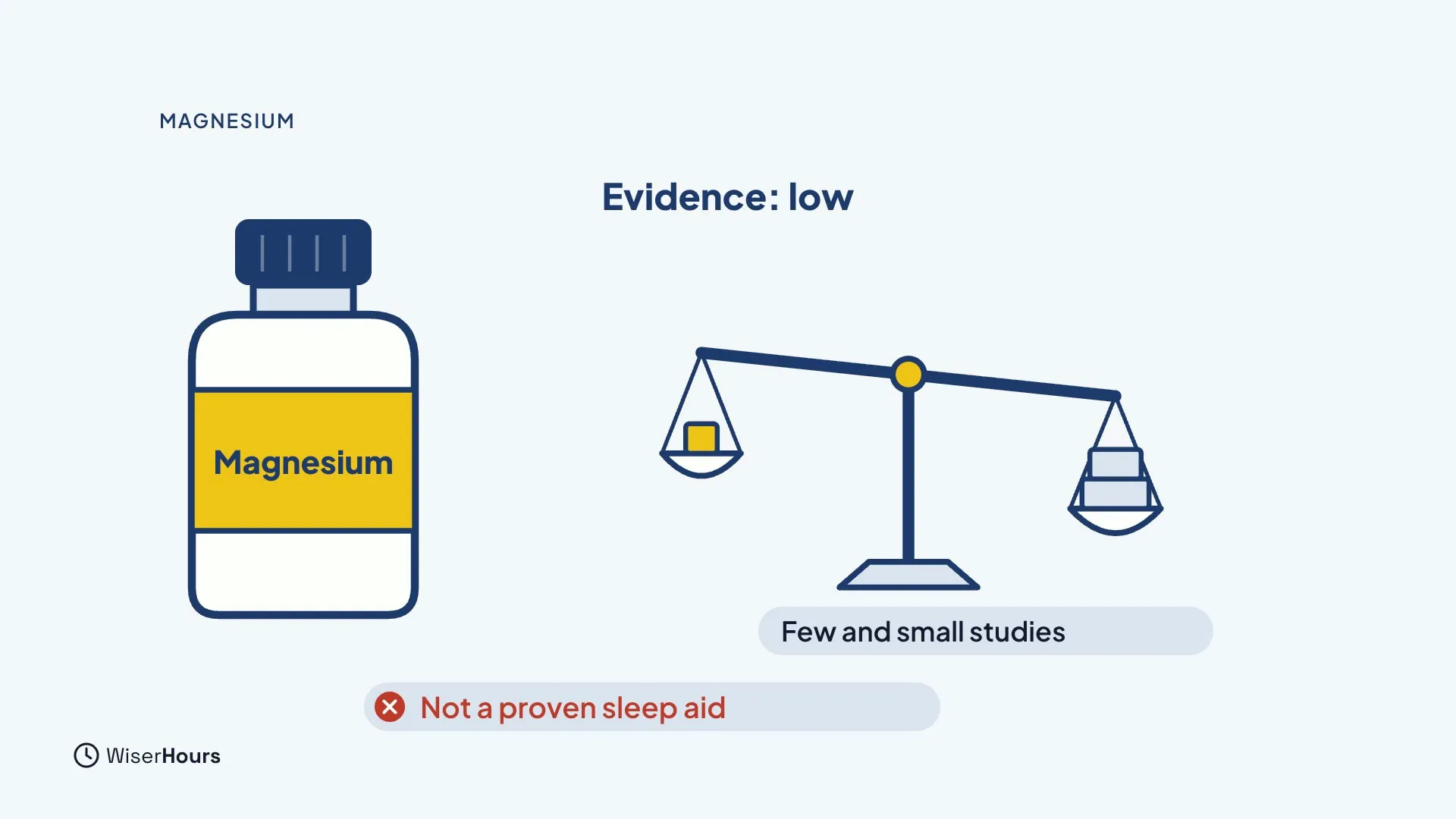 A supplement bottle labelled Magnesium beside a scale tipping toward the heavier side, under the heading Evidence: low. Labels say Few and small studies and Not a proven sleep aid, the second crossed in red.