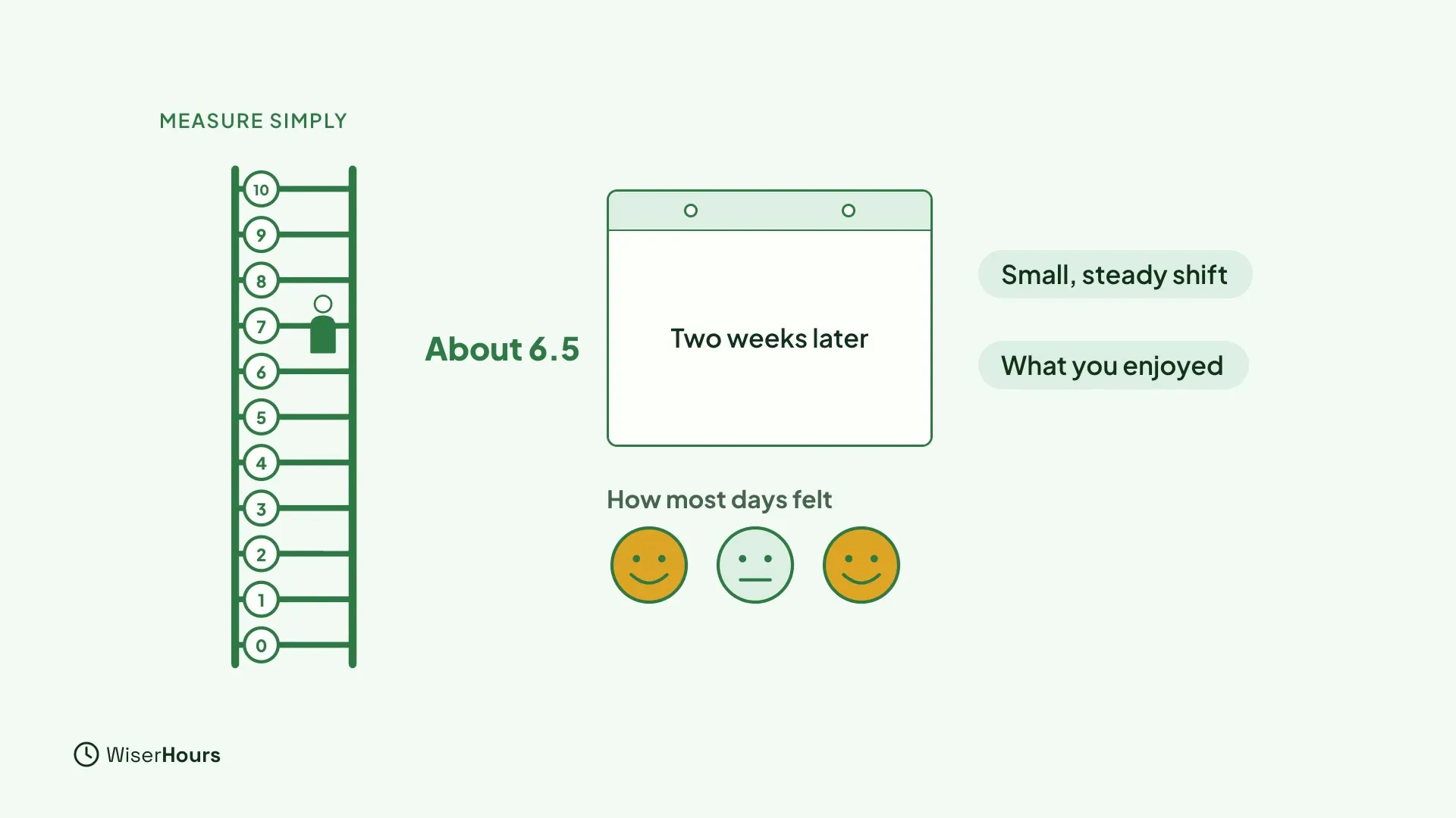 A ladder numbered 0 to 10 with a figure on a rung near the middle and the words About 6.5. A calendar page reads Two weeks later. Labels say Small, steady shift and What you enjoyed, and three faces show How most days felt.