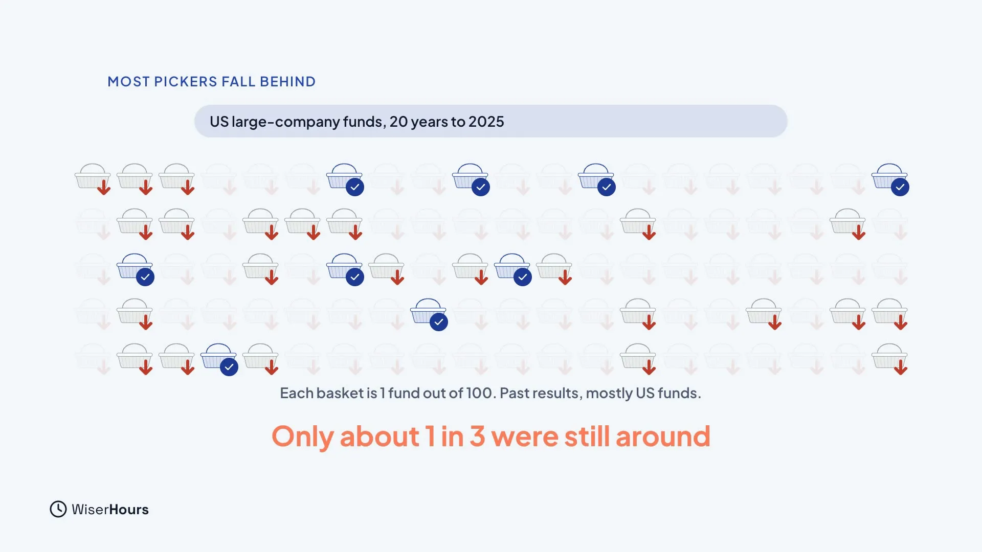 A grid of 100 small baskets, each standing for 1 fund out of 100, covering US large-company funds over 20 years to 2025. Most baskets have red down arrows, a few have blue checkmarks, and many are faded out. A caption says Only about 1 in 3 were still around.