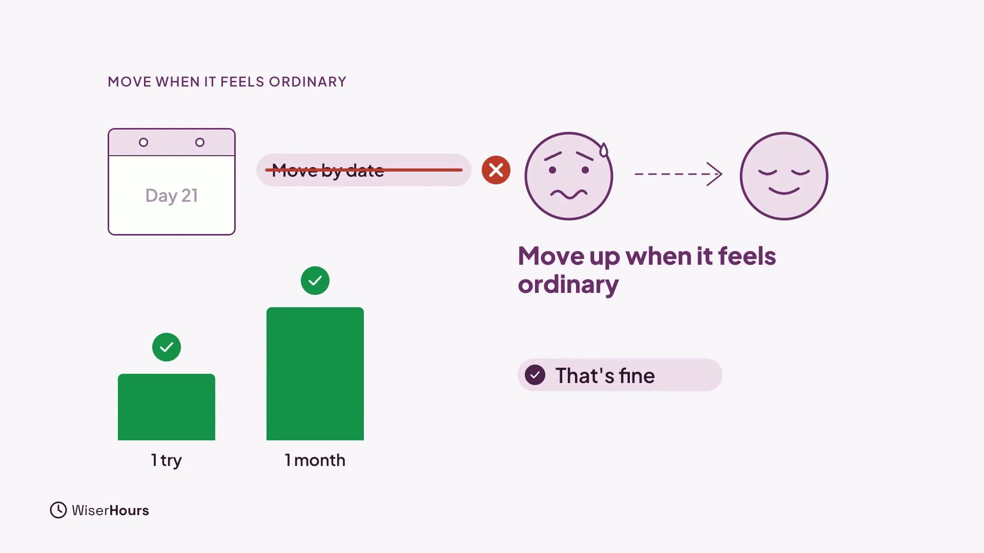 A calendar card reading Day 21 beside a crossed-out label Move by date. An arrow runs from a worried face to a calm face, with the words Move up when it feels ordinary. Two green bars, 1 try and 1 month, are both checked, with the note That's fine.