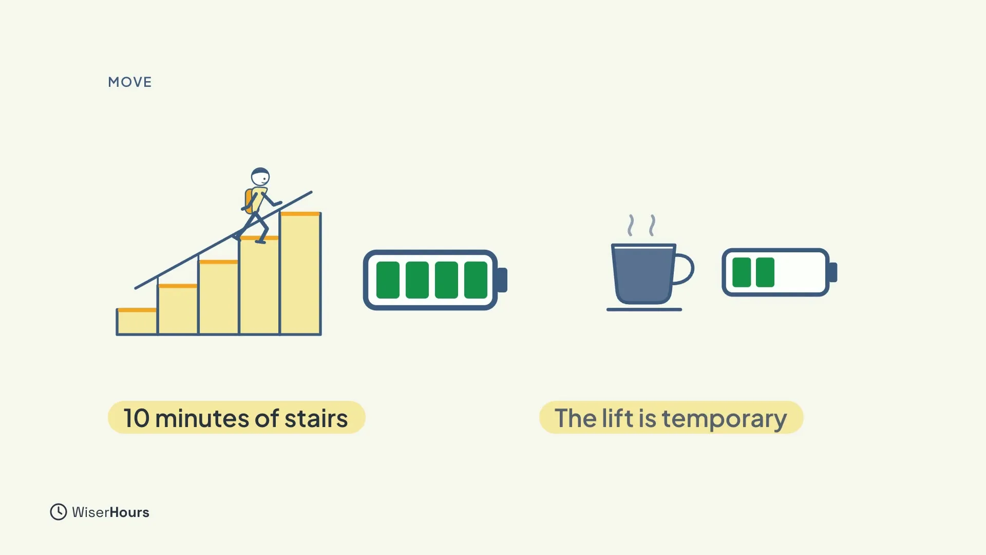 On the left, a person climbing stairs beside a full battery, labeled 10 minutes of stairs. On the right, a cup of coffee beside a half-full battery, labeled The lift is temporary.