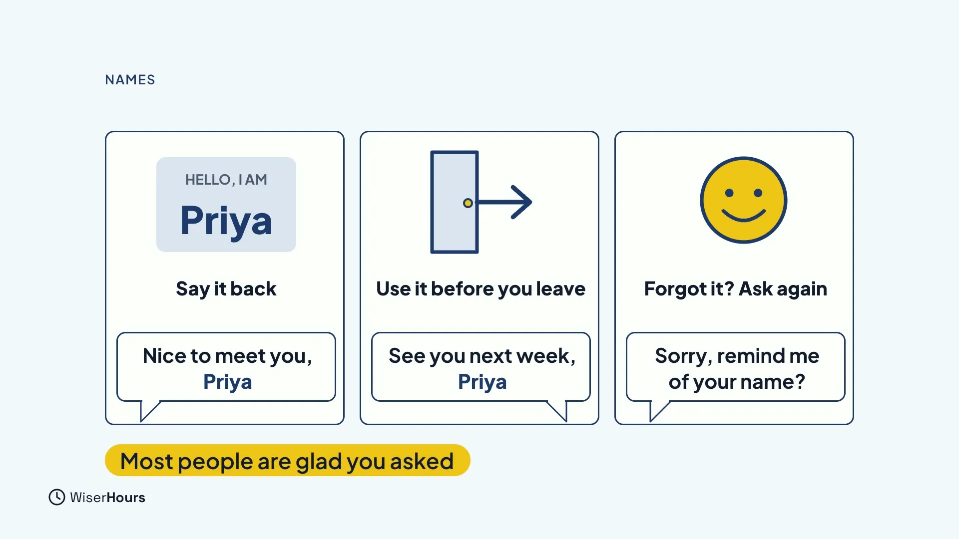 Three cards: a name badge reading Priya with the line Nice to meet you, Priya under Say it back; a door with an arrow and See you next week, Priya under Use it before you leave; and a smiling face with Sorry, remind me of your name? under Forgot it? Ask again.