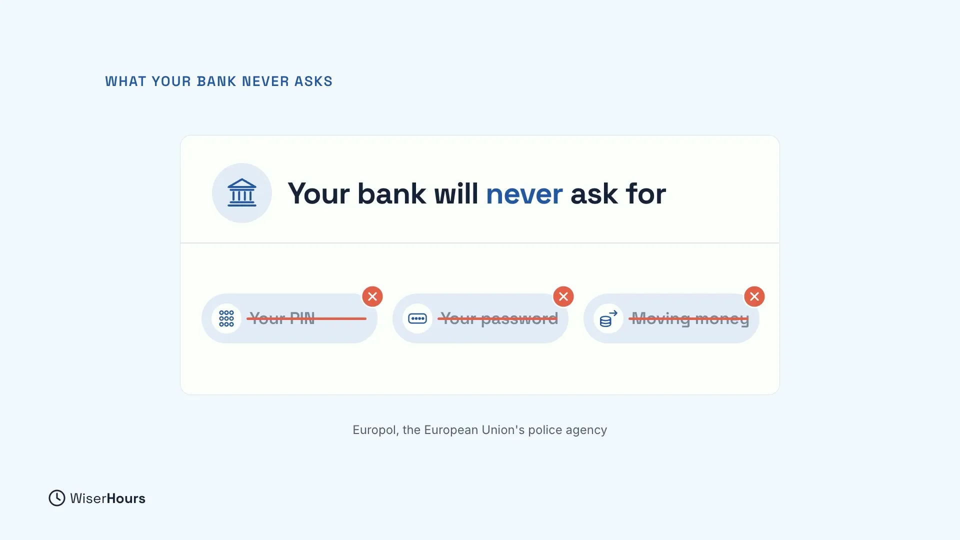 A card headed Your bank will never ask for, with three crossed-out items marked with red crosses: Your PIN, Your password and Moving money. Below it: Europol, the European Union's police agency.