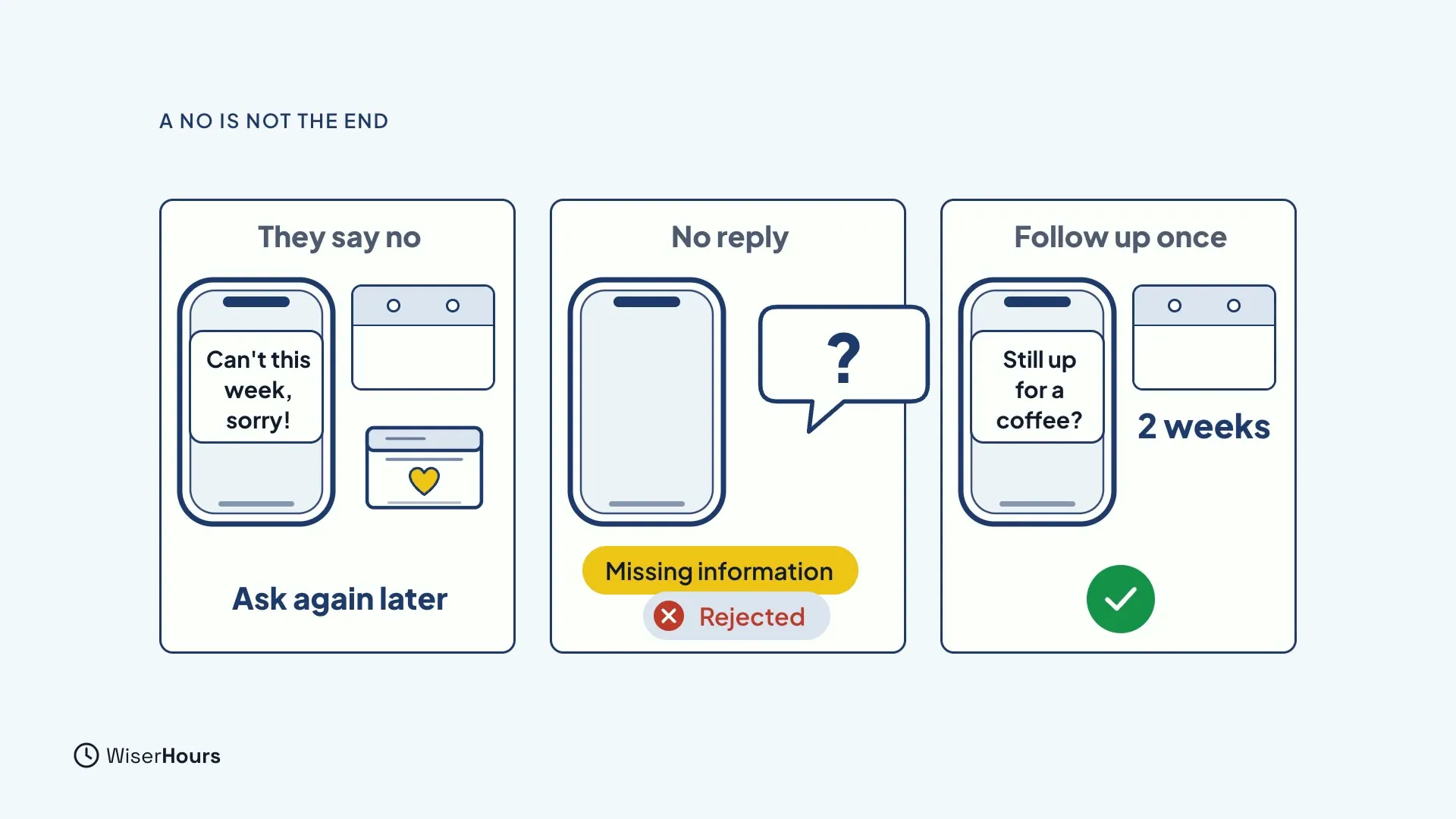 Three panels. In the first, a phone shows Can't this week, sorry and the caption Ask again later. In the second, an empty phone with a question mark is labelled Missing information, with Rejected crossed out in red. In the third, a phone says Still up for coffee with a calendar showing 2 weeks.