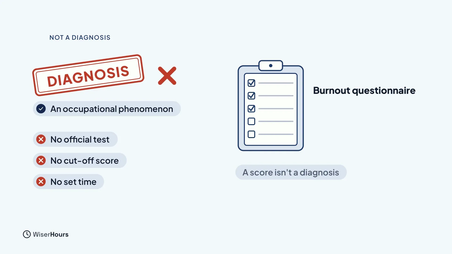 A red stamp reading Diagnosis with a cross beside it, and a note, An occupational phenomenon. Three crossed notes read No official test, No cut-off score and No set time. On the right, a clipboard labeled Burnout questionnaire with the note A score isn't a diagnosis.