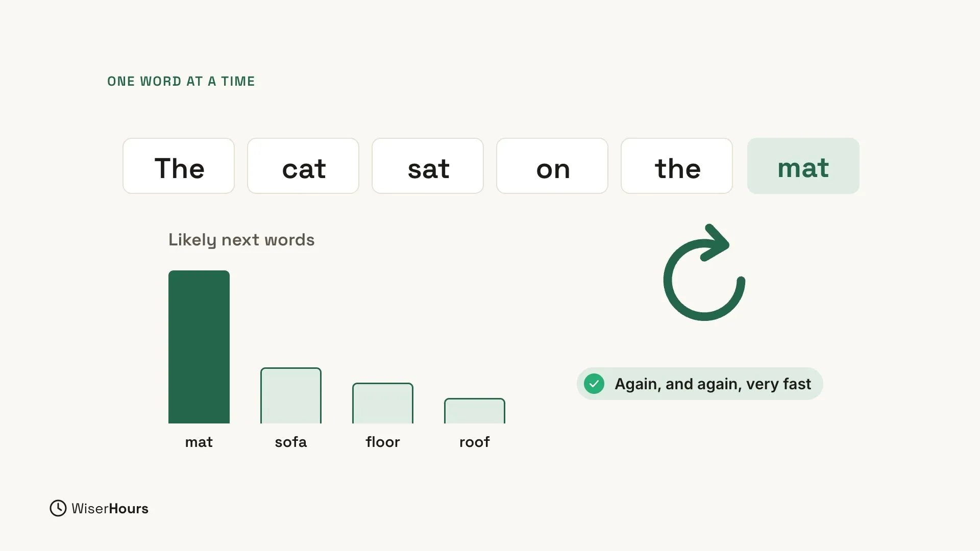 The words The, cat, sat, on and the, each in a white box, followed by mat in a green box. Below, a bar chart titled Likely next words, where the bar for mat is much taller than the bars for sofa, floor and roof. On the right, a round arrow above a ticked label that says Again, and again, very fast.