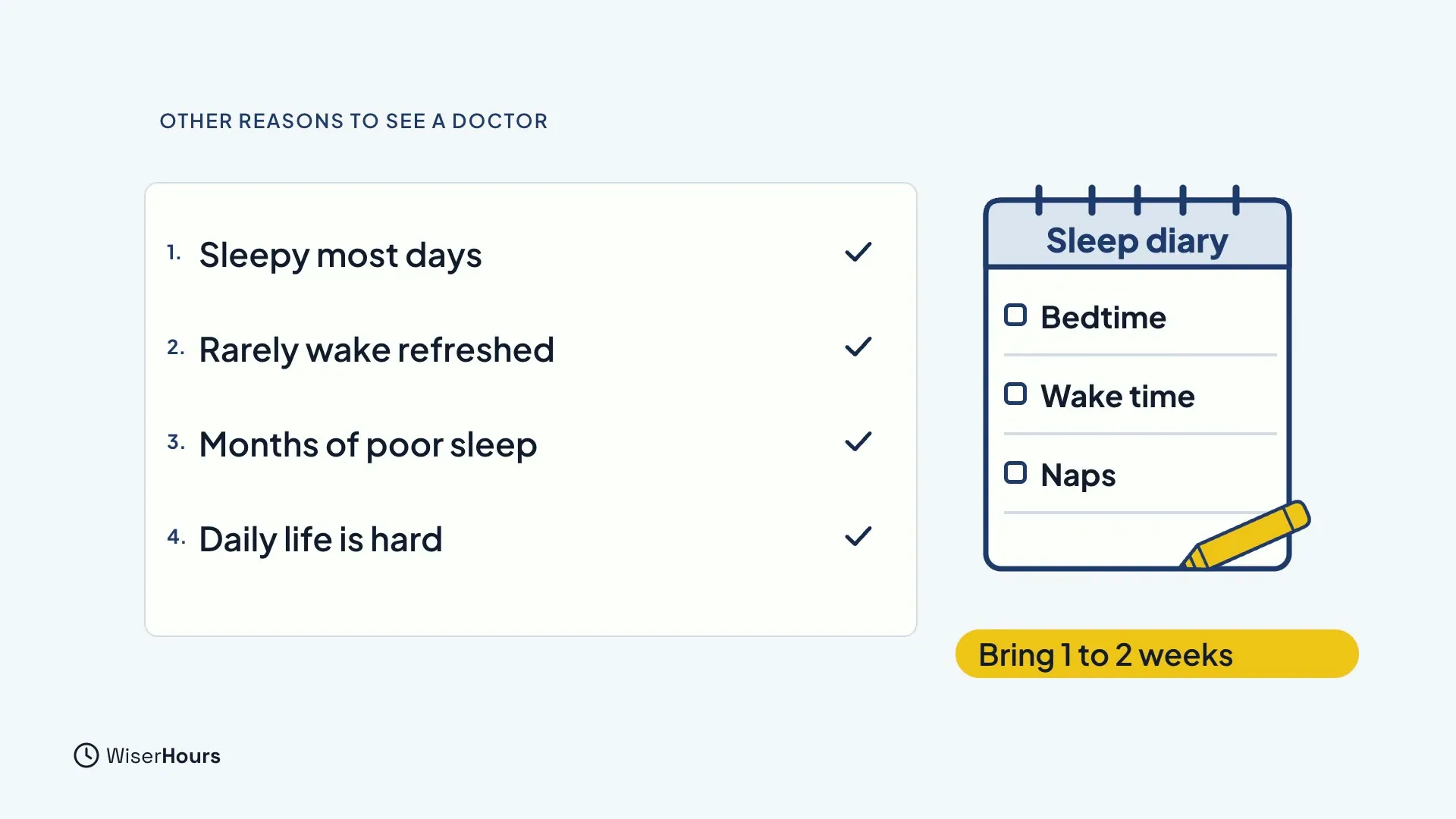 A ticked list titled with four signs: Sleepy most days, Rarely wake refreshed, Months of poor sleep and Daily life is hard. Beside it a sleep diary notebook with Bedtime, Wake time and Naps, and a label Bring 1 to 2 weeks.