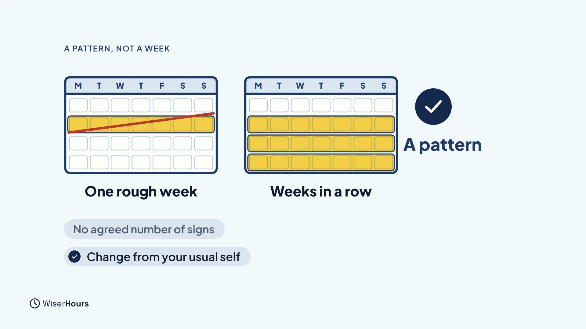 Two calendars. On the left, one shaded week is crossed out in red and labeled One rough week. On the right, three shaded weeks in a row are labeled Weeks in a row, with a check mark and the words A pattern. Two notes read No agreed number of signs and Change from your usual self.