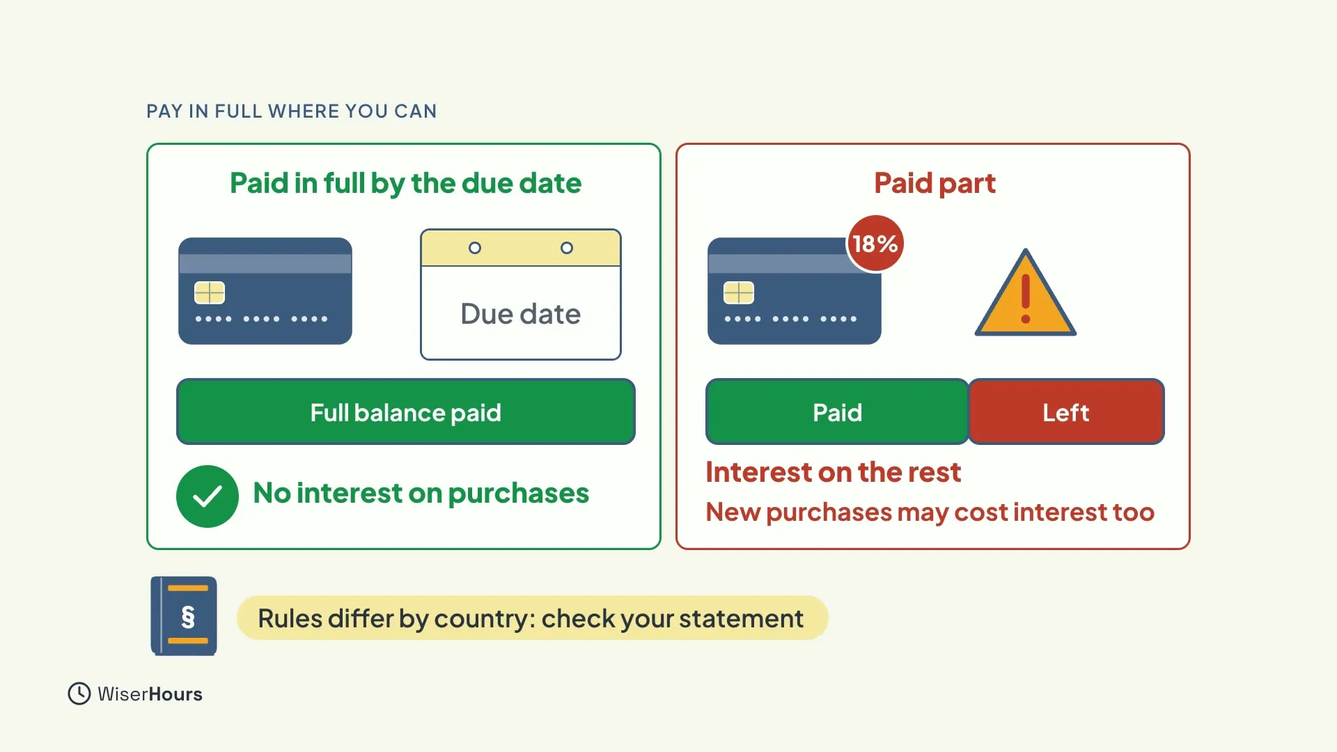 Two cards side by side. The green one, Paid in full by the due date, shows a card, a calendar, a full balance paid bar and No interest on purchases. The red one, Paid part, shows a card with an 18 percent tag, a warning sign, a paid and left bar, and the lines Interest on the rest and New purchases may cost interest too.