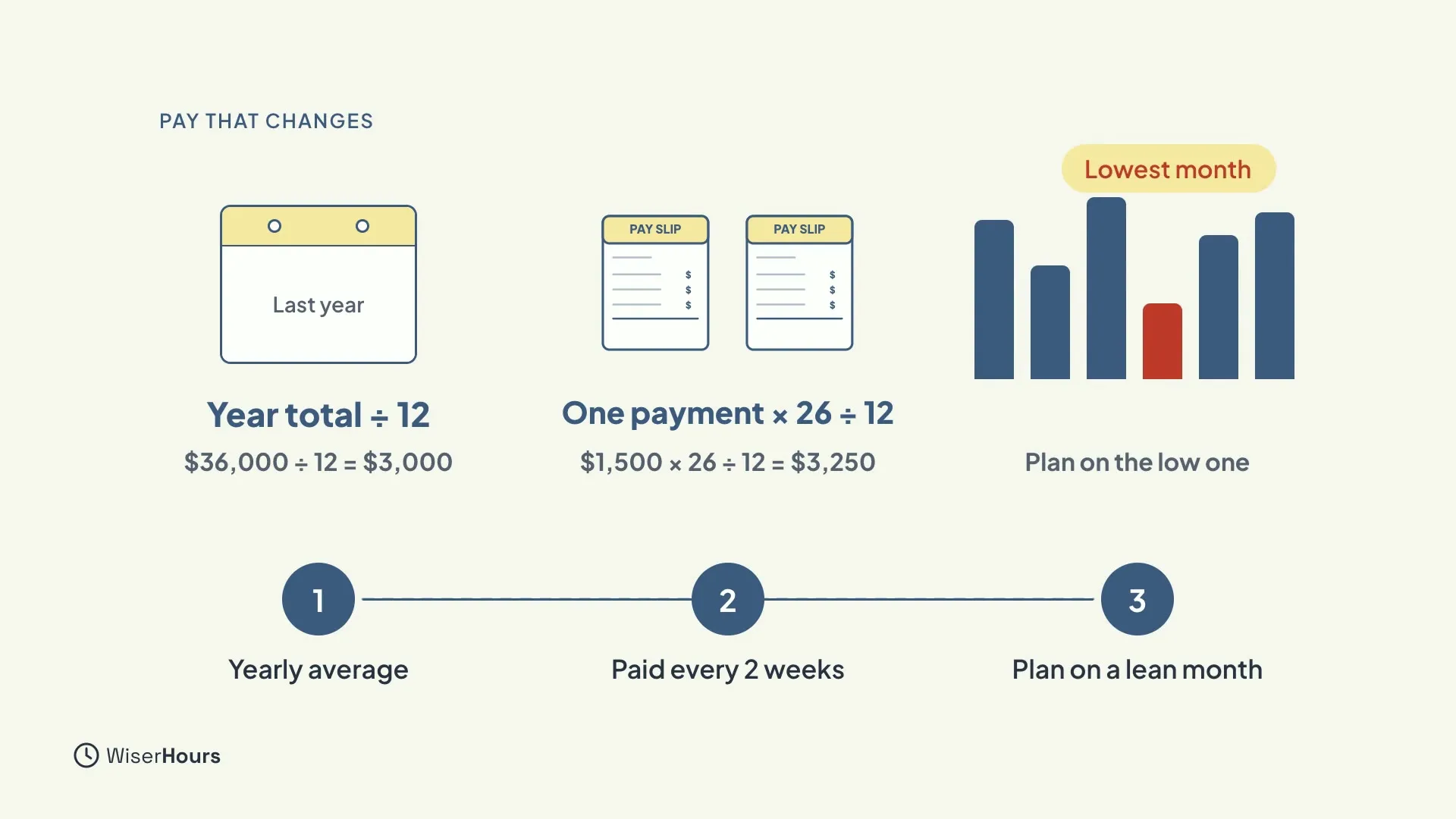 Three ways to find a monthly number. Year total divided by 12, with $36,000 divided by 12 giving $3,000. One payment times 26 divided by 12, with $1,500 giving $3,250. And a bar chart of uneven months with the lowest bar in red, labelled Plan on the low one.
