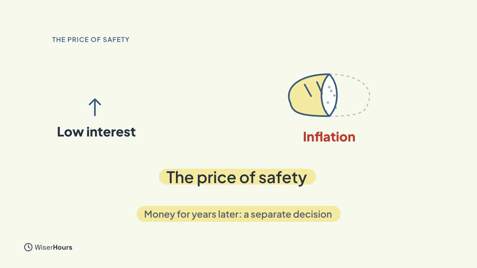 An upward arrow labelled Low interest beside a loaf of bread with a dashed outline showing a missing slice, labelled Inflation. A yellow label says The price of safety, and a smaller one says Money for years later: a separate decision.