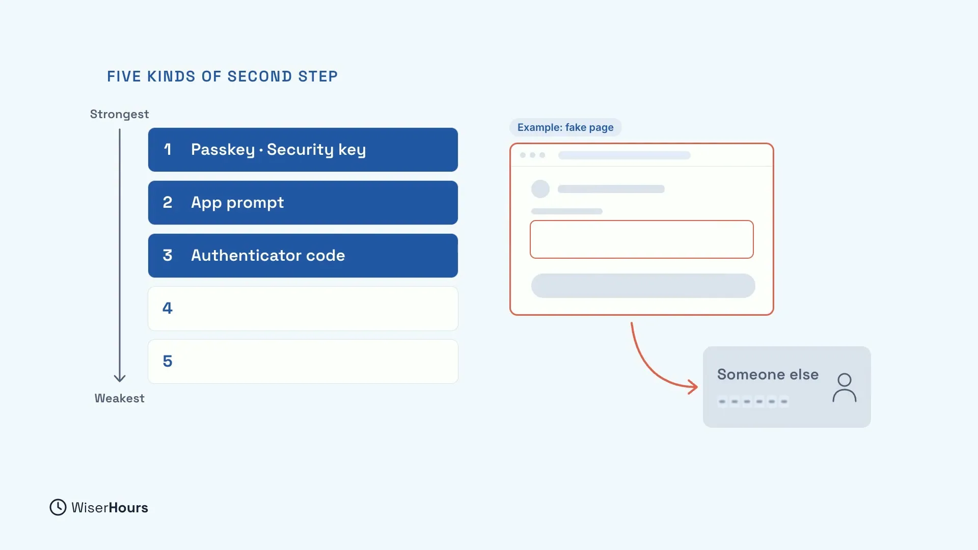 A ladder from Strongest to Weakest, with the top three steps filled in: 1 Passkey and Security key, 2 App prompt, 3 Authenticator code. Beside it, an example fake page with a red outline sends a typed code along a red arrow to Someone else.