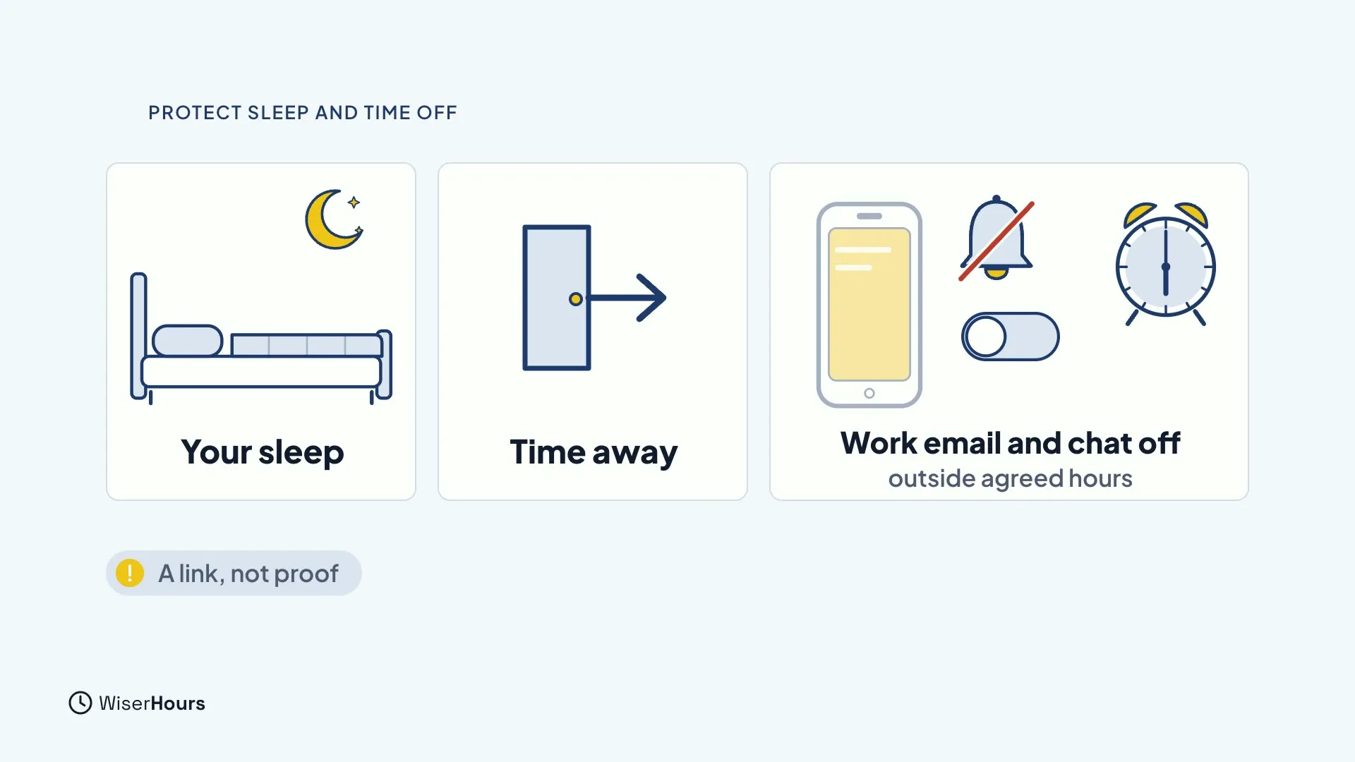 Three cards: a bed with a moon labeled Your sleep, an open door with an arrow labeled Time away, and a phone with a muted bell, a switch and an alarm clock labeled Work email and chat off outside agreed hours. A note reads A link, not proof.