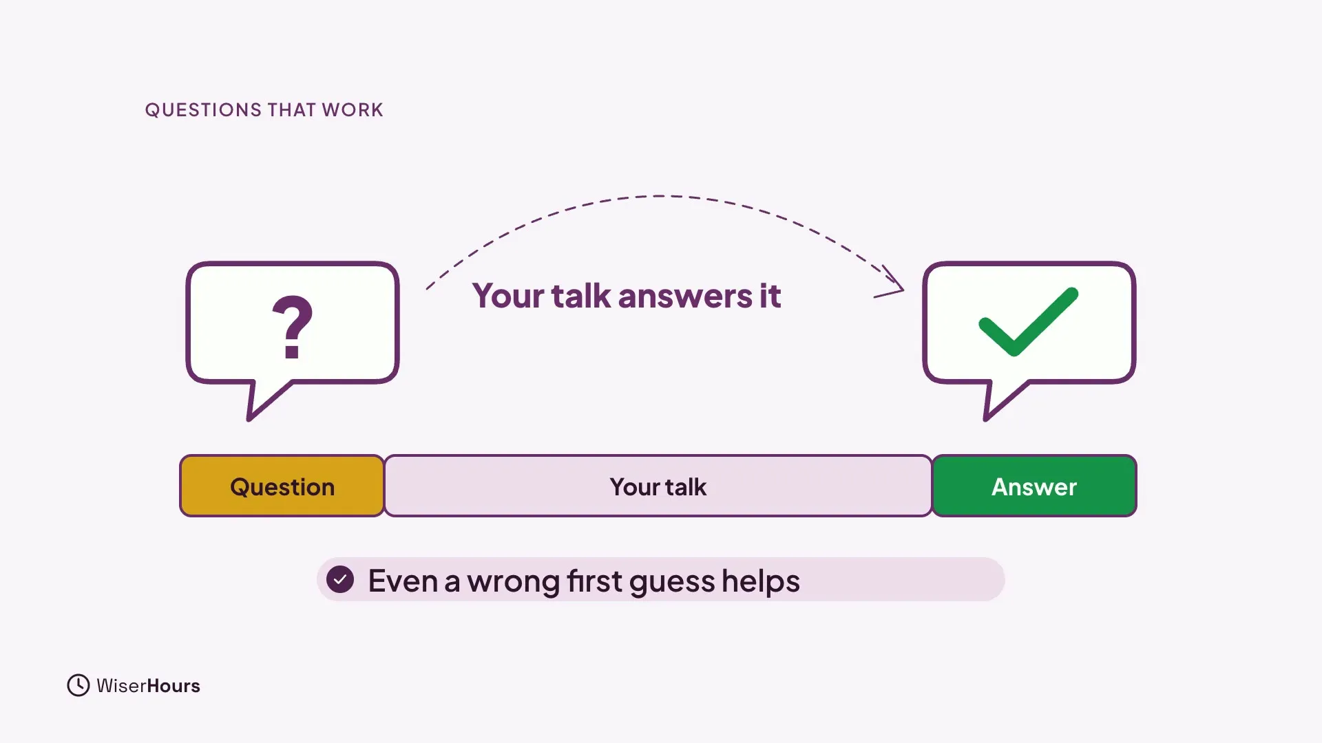 A bar labeled Question at the start of a talk, Your talk in the middle and Answer at the end. A dashed arrow marked Your talk answers it joins a question bubble to a check-mark bubble. A note reads Even a wrong first guess helps.