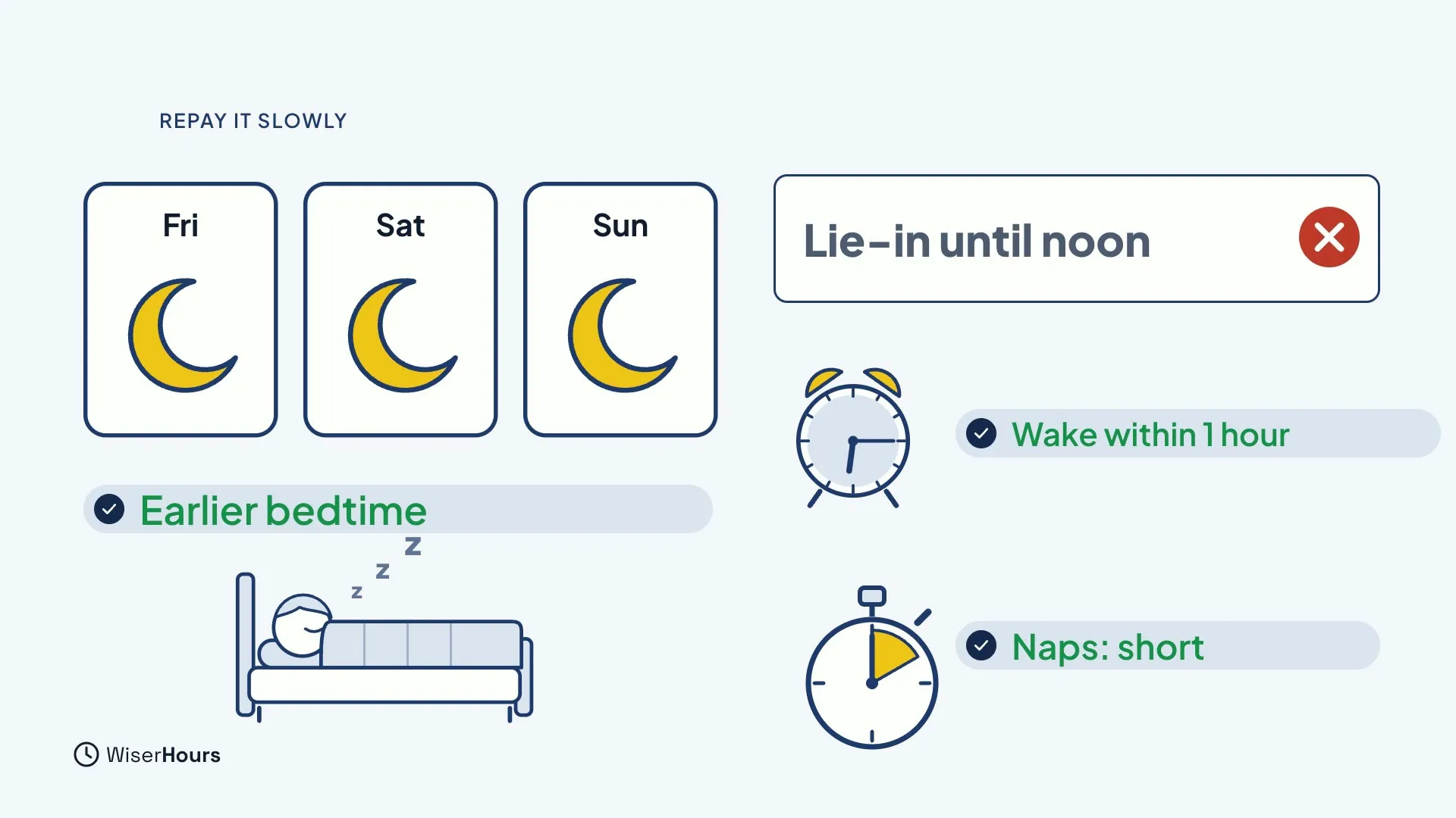 Three day cards for Friday, Saturday and Sunday, each with a yellow moon, and the label Earlier bedtime above a sleeping person. On the right, a crossed-out card Lie-in until noon, and ticked labels Wake within 1 hour and Naps: short.