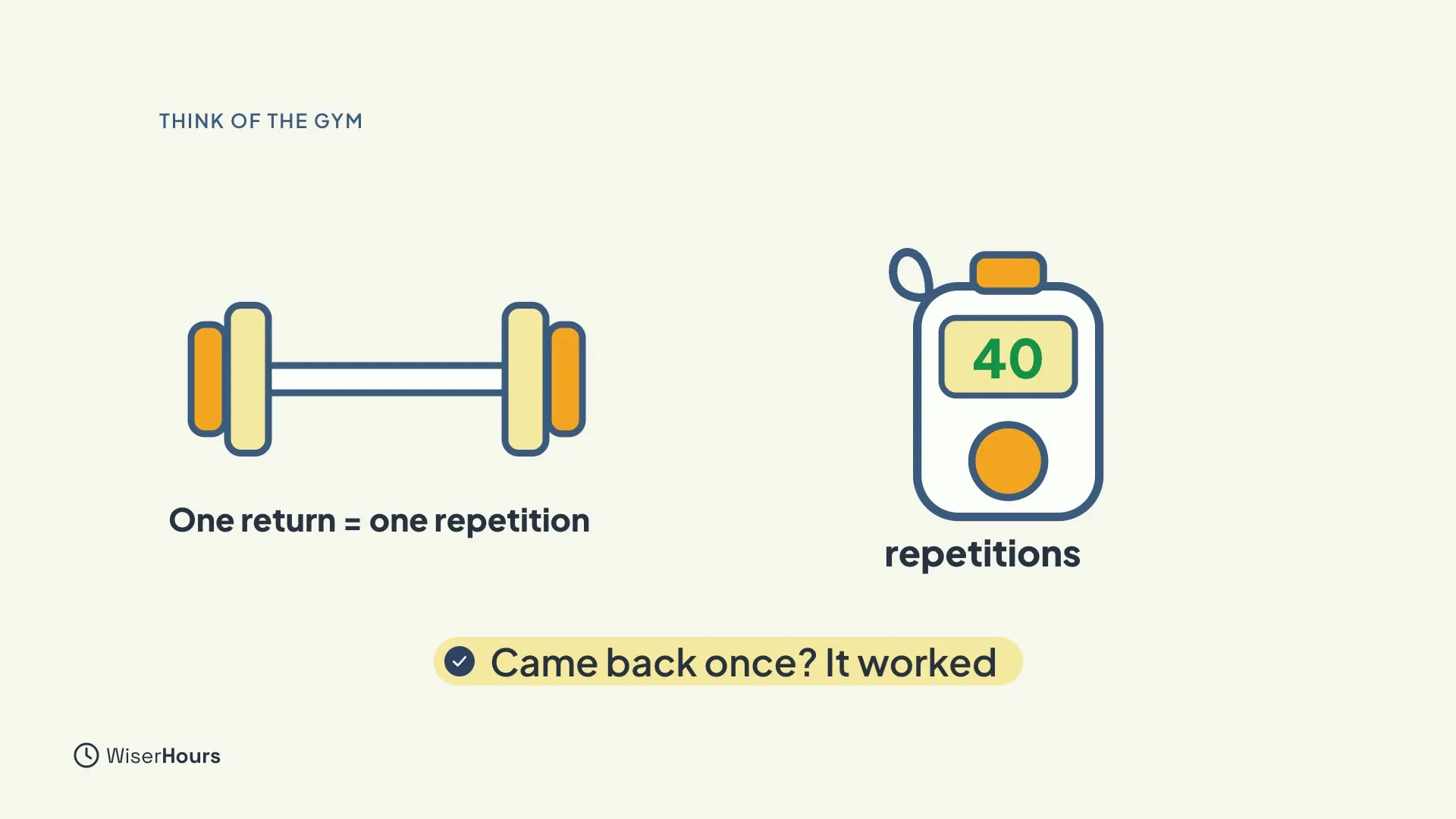 A dumbbell labeled One return = one repetition, next to a counter showing 40 and the word repetitions. A chip says Came back once? It worked.