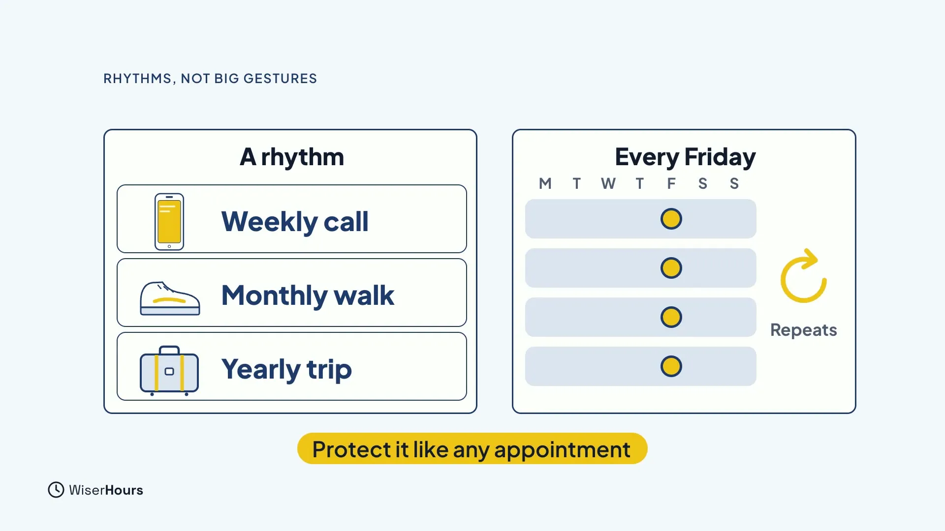 A card titled A rhythm lists Weekly call with a phone, Monthly walk with a shoe and Yearly trip with a suitcase. Next to it, a card titled Every Friday shows four weekly rows marked on Friday with a loop arrow labelled Repeats. A yellow label reads Protect it like any appointment.