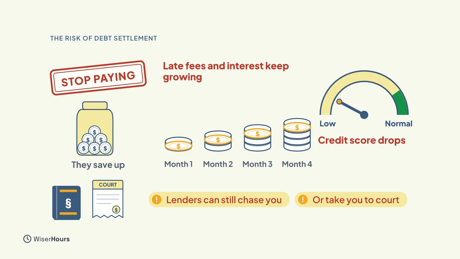A red STOP PAYING stamp above a jar of coins labeled They save up. Coin stacks grow taller from Month 1 to Month 4 under the words Late fees and interest keep growing. A credit score dial points to Low, with the words Credit score drops, plus a law book and court letter. Chips say Lenders can still chase you, or take you to court.