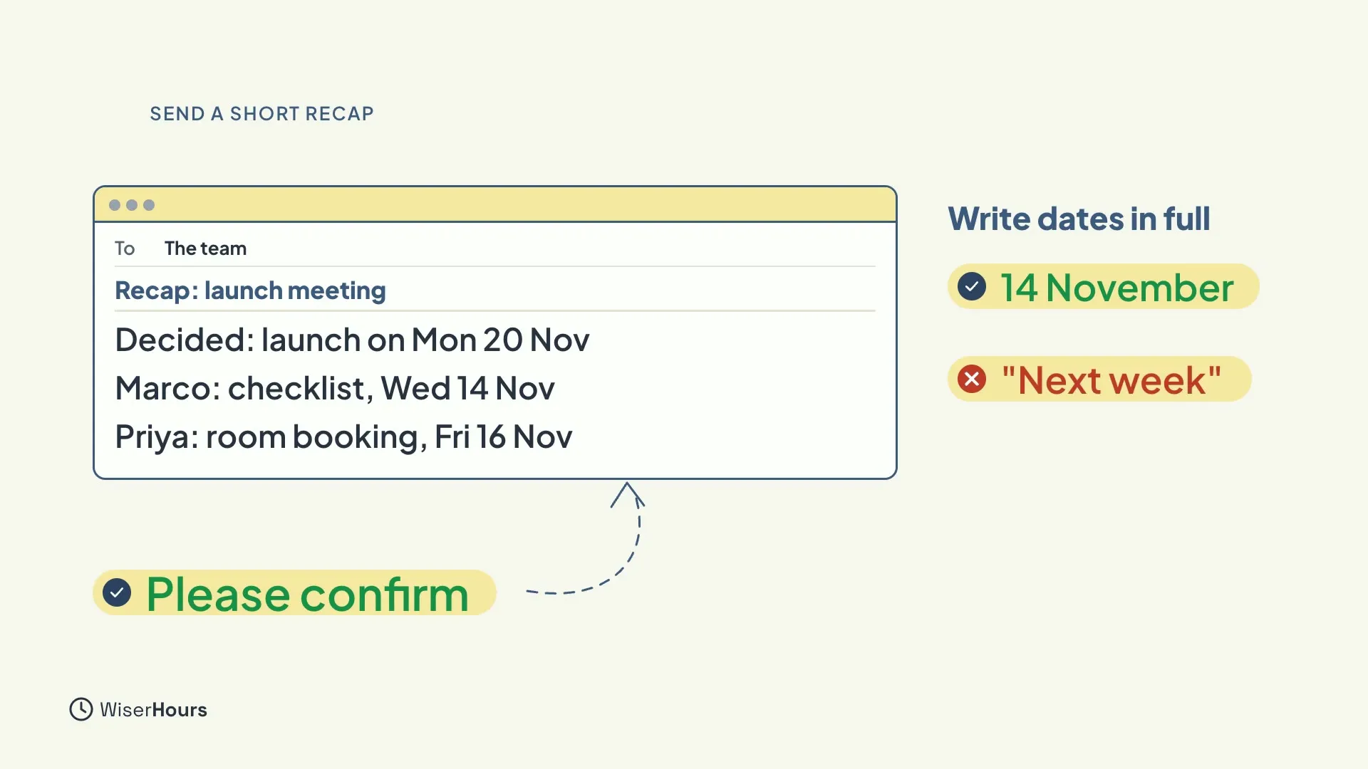 An email to The team titled Recap: launch meeting with three lines: the decision, Marco with the checklist by Wed 14 Nov, and Priya with the room booking by Fri 16 Nov. A Please confirm chip points at it. On the right, 14 November is marked good and the words Next week are marked wrong.
