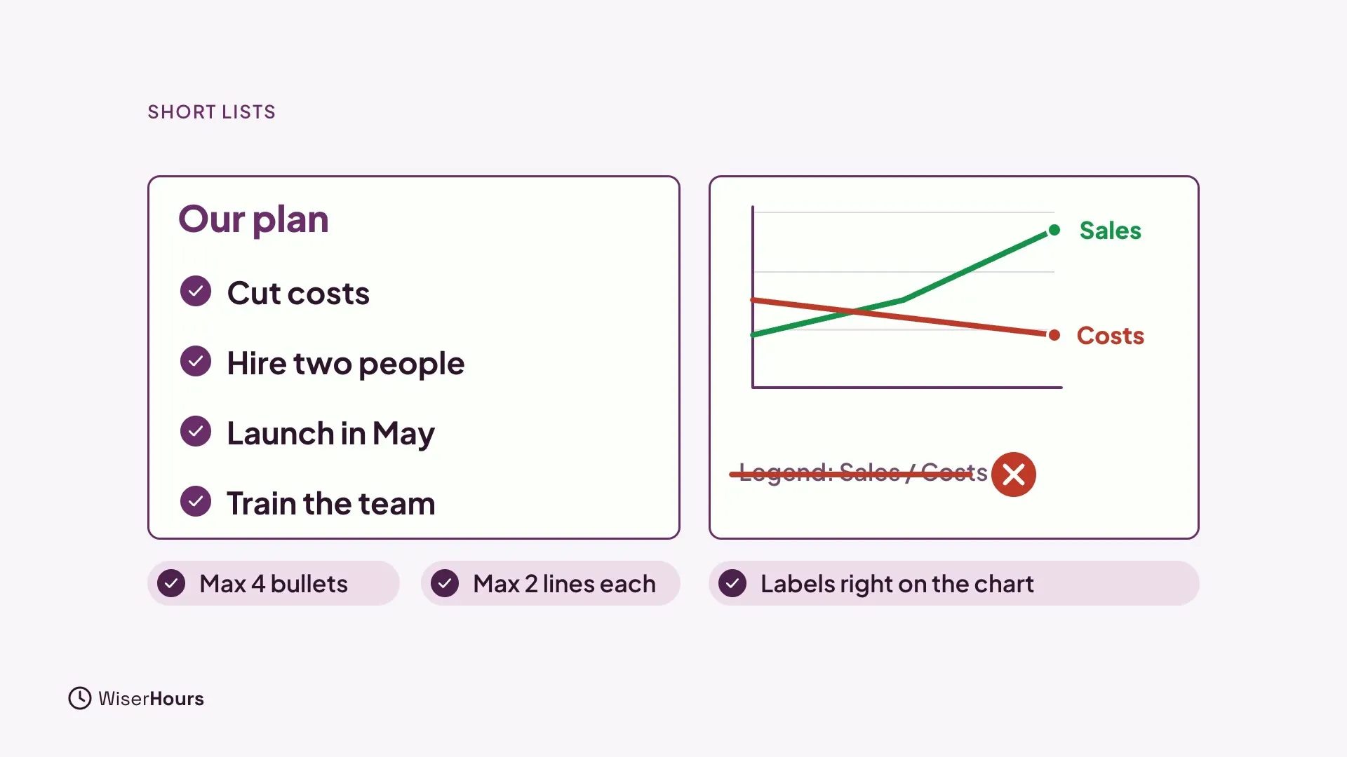 A slide titled Our plan with four ticked bullets: Cut costs, Hire two people, Launch in May, Train the team. Beside it a line chart with Sales and Costs labelled right on the lines, and a crossed-out far-away legend. Notes read Max 4 bullets, Max 2 lines each and Labels right on the chart.