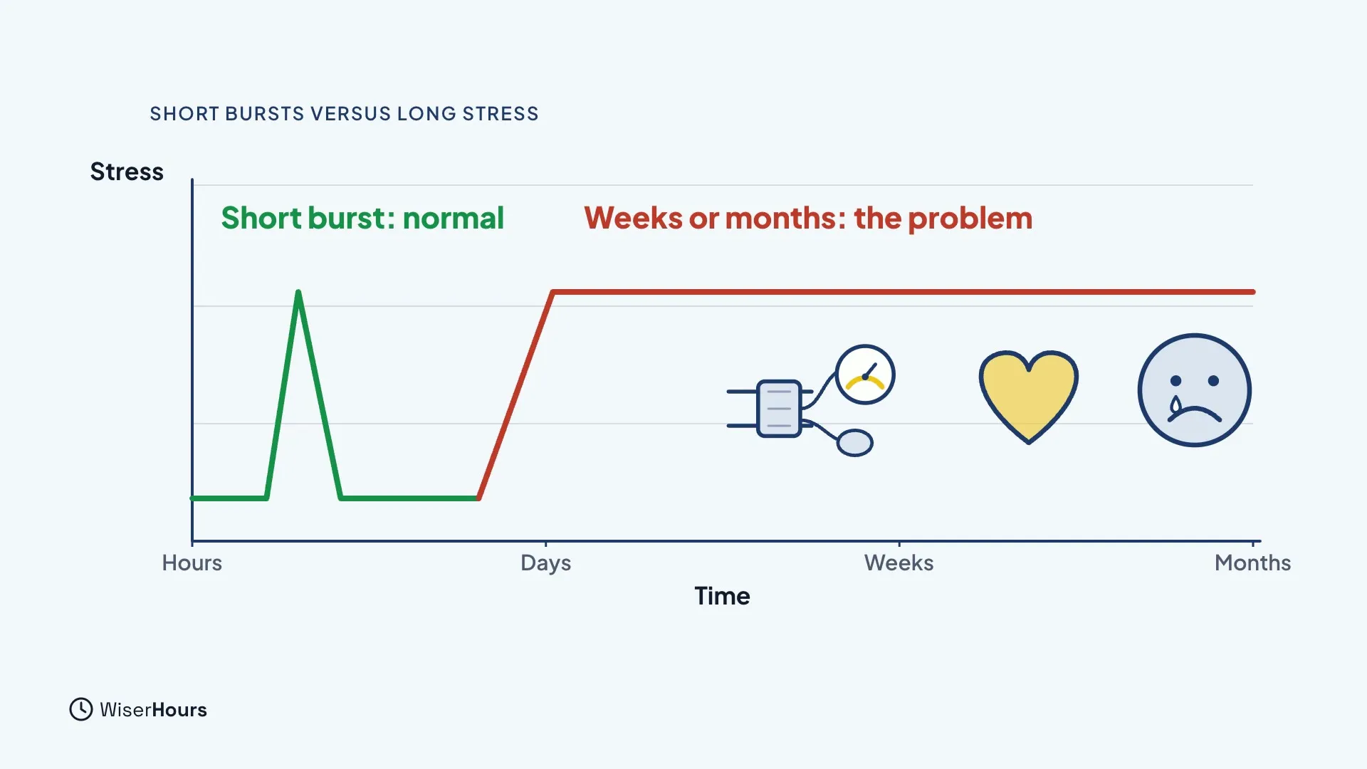 A chart of stress over time, from hours to months. A green line makes one short spike and returns to calm, labeled Short burst: normal. A red line climbs and stays high for weeks and months, labeled Weeks or months: the problem, next to a blood pressure cuff, a heart and a sad face.