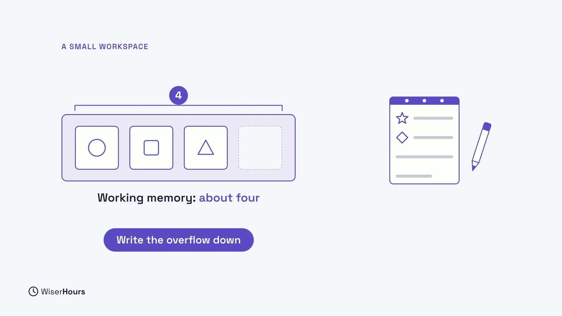 A tray with four slots under the number 4: a circle, a square and a triangle fill three, and the fourth is empty. The text reads Working memory: about four. A notepad and pencil sit on the right, and a label says Write the overflow down.