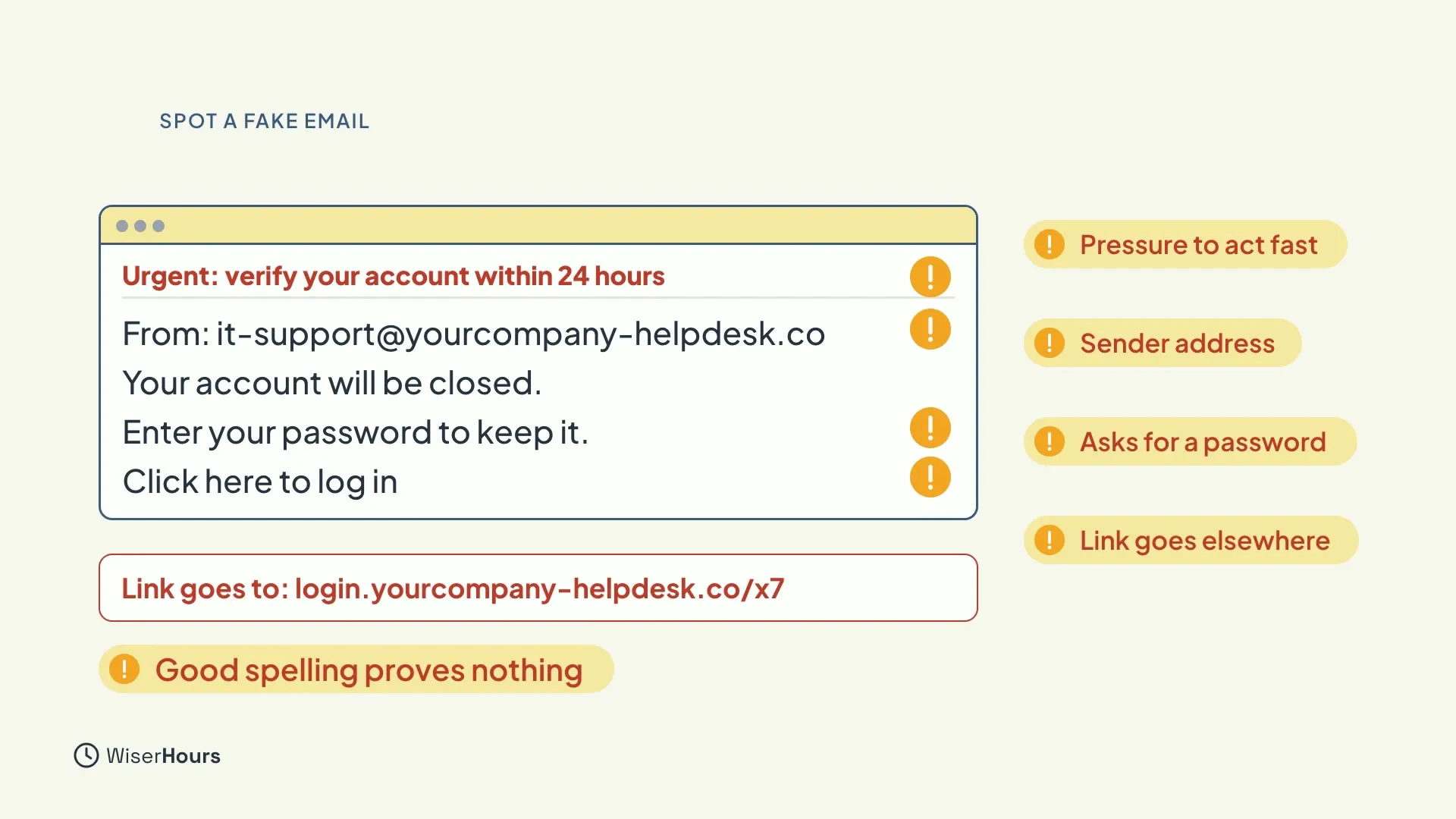 A fake email with the subject Urgent: verify your account within 24 hours, from it-support@yourcompany-helpdesk.co. It says Enter your password to keep it and Click here to log in. Warning marks label Pressure to act fast, Sender address, Asks for a password and Link goes elsewhere. A red box shows the real link address, and a chip says Good spelling proves nothing.