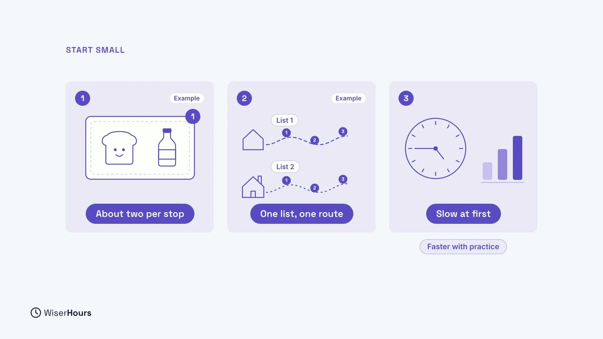 Three cards. 1: a stop holding a loaf of bread and a bottle of milk, labelled About two per stop. 2: two houses, each with its own dotted route for List 1 and List 2, labelled One list, one route. 3: a clock and rising bars, labelled Slow at first, with Faster with practice below.