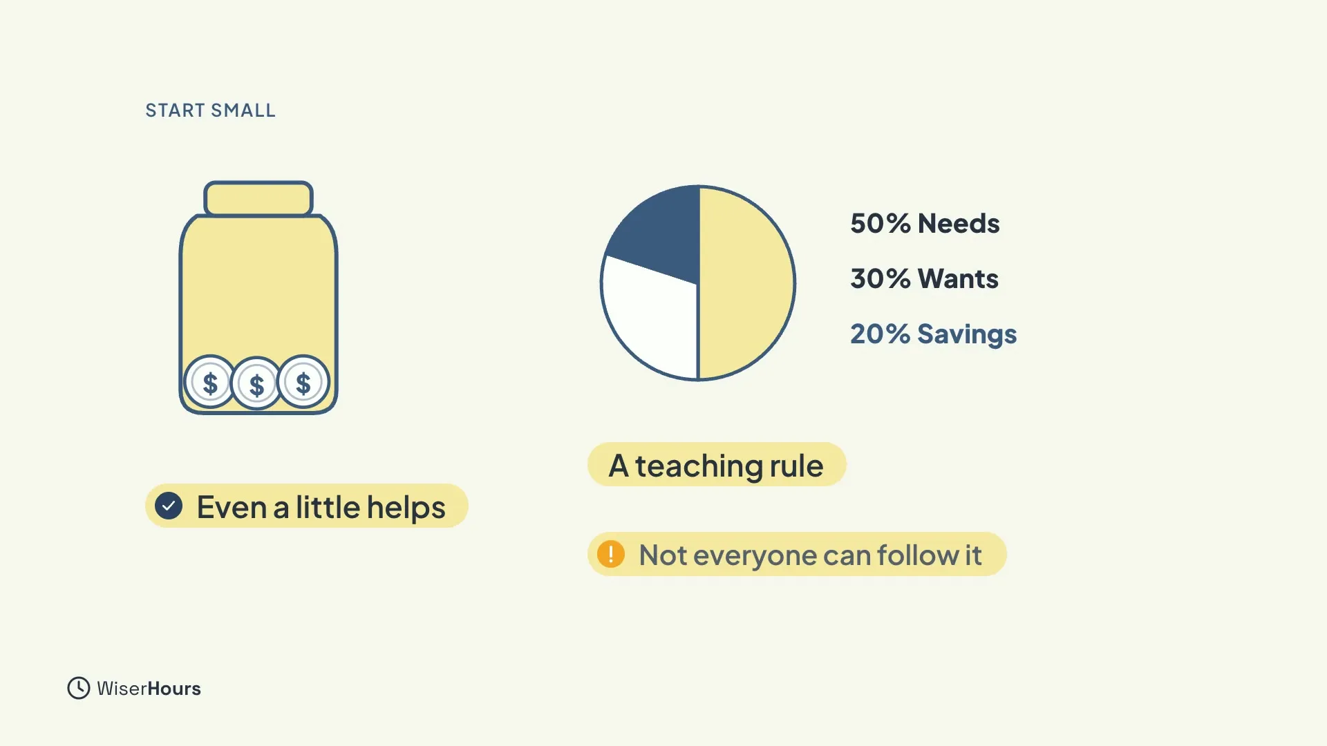 A jar with a few coins labeled Even a little helps, next to a pie chart split into 50 percent Needs, 30 percent Wants and 20 percent Savings, labeled A teaching rule, with a warning chip: Not everyone can follow it.