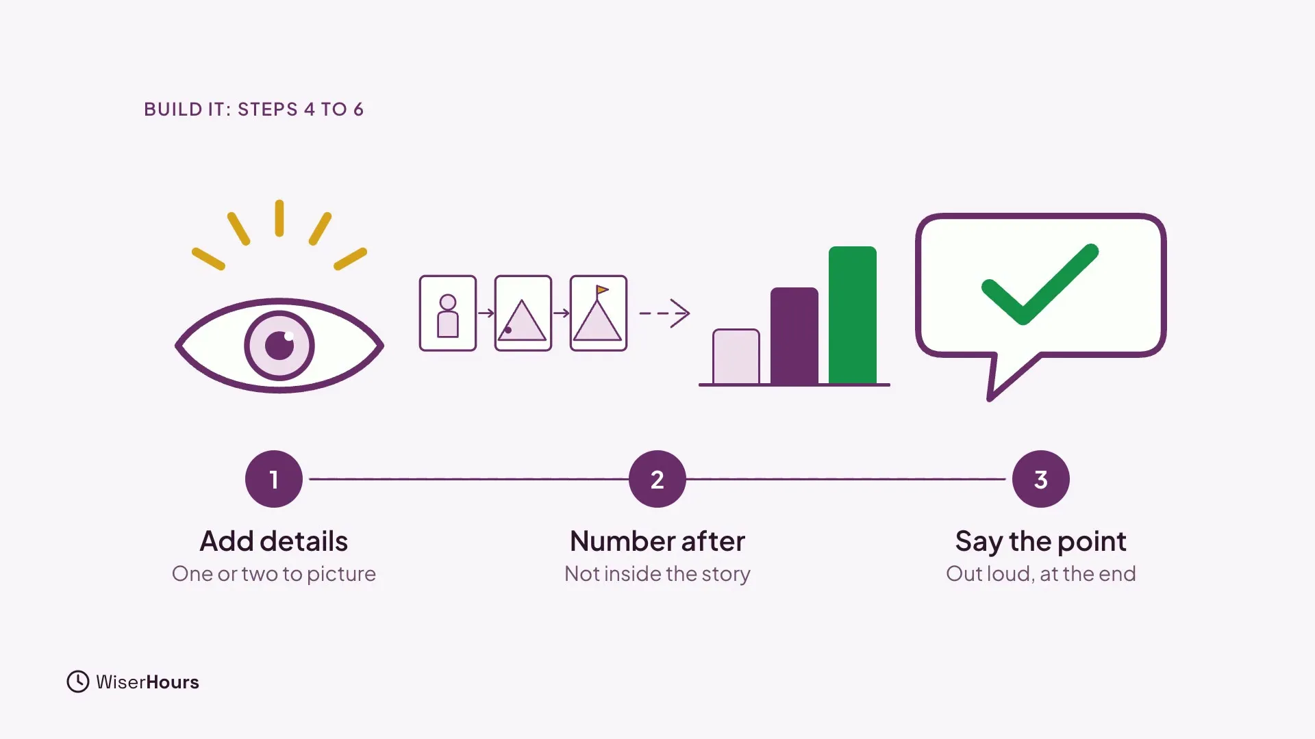 Steps 4 to 6 on a line. 1 Add details, one or two to picture, shown as an eye. 2 Number after, not inside the story, shown as a story strip then a bar chart. 3 Say the point, out loud at the end, shown as a speech bubble with a check.