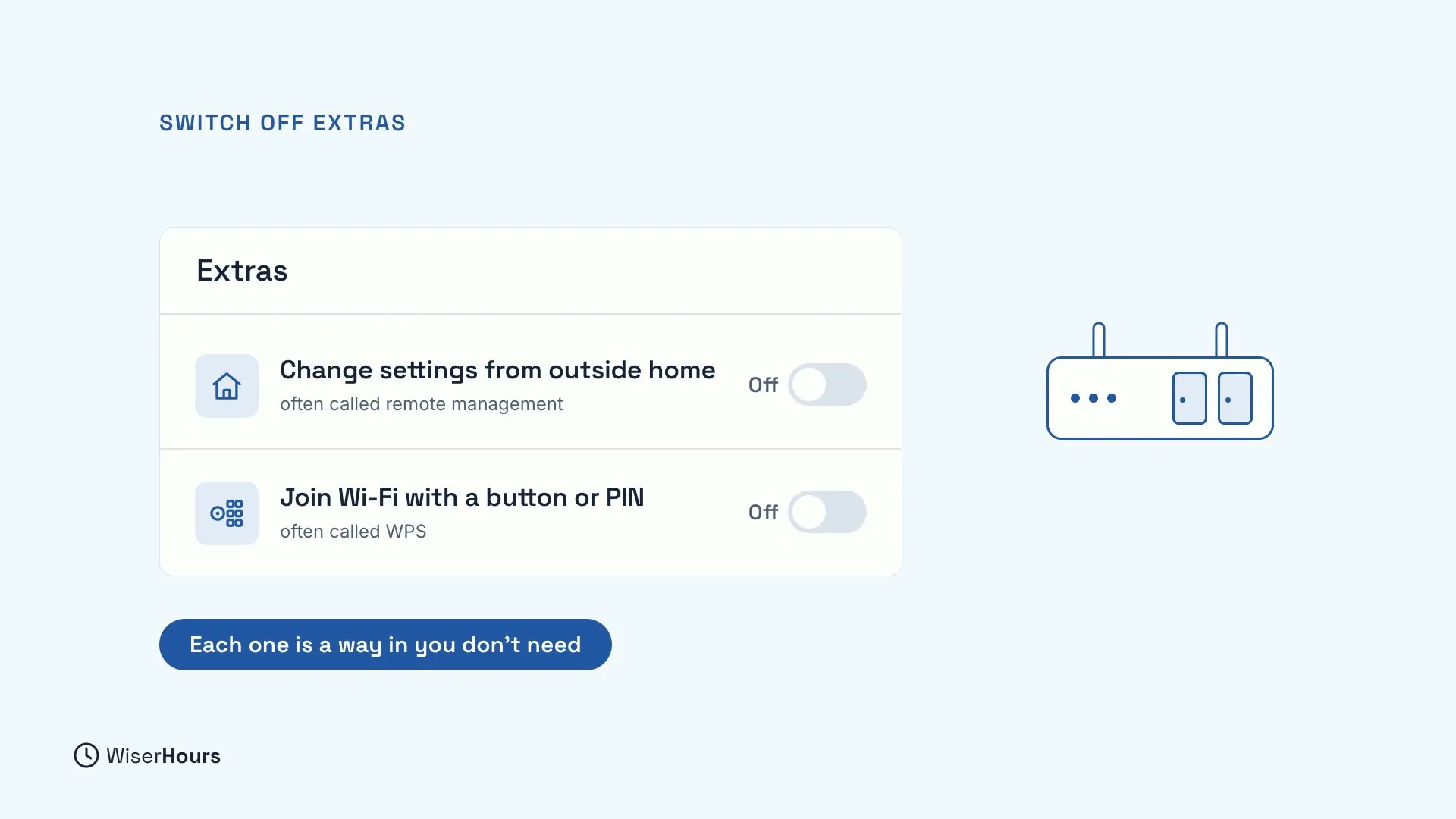 An Extras panel with two switches set to Off: Change settings from outside home, often called remote management, and Join Wi-Fi with a button or PIN, often called WPS. A label says Each one is a way in you don't need.