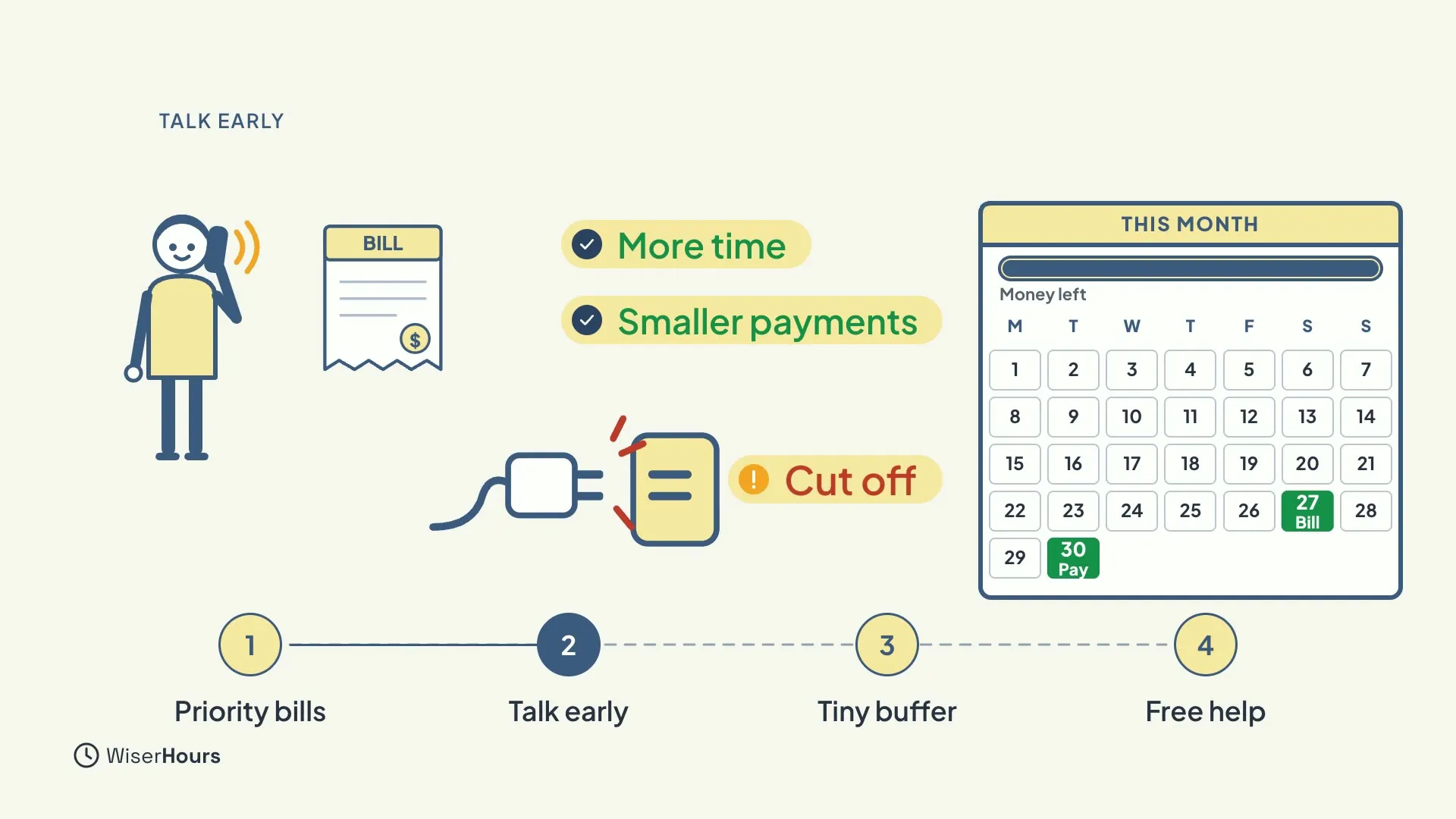 A person on the phone beside a bill, with the options More time and Smaller payments, an unplugged cord labelled Cut off, and a month calendar with a bill on day 27 and payday on day 30. The four steps are shown below with step 2, Talk early, highlighted.
