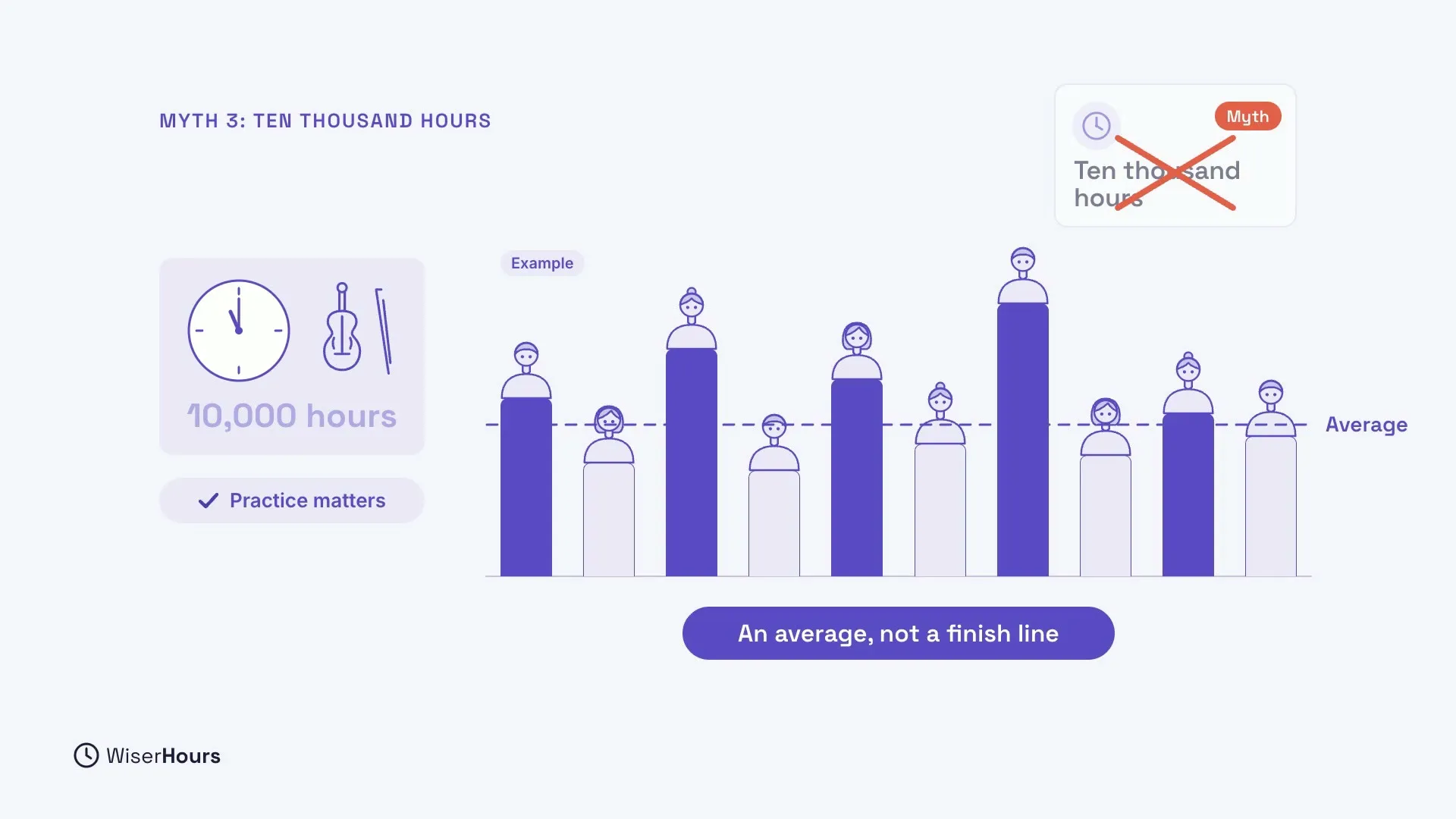 A card with a clock, a violin and the faded words 10,000 hours, above a pill that says Practice matters. Beside it, an example bar chart of ten people, some above and some below a dashed line labelled Average. A pill says An average, not a finish line, and a corner card says Ten thousand hours, crossed out and tagged Myth.