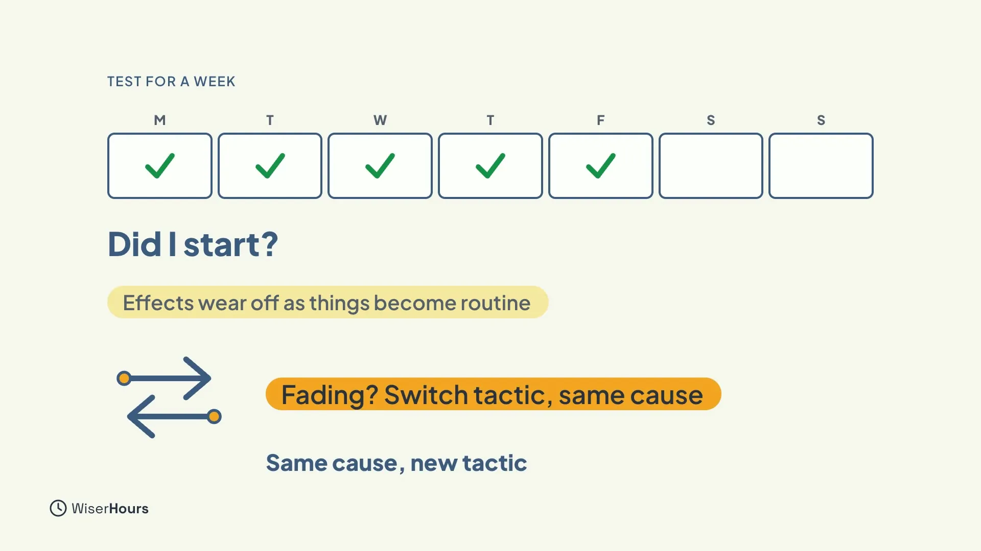 A week of boxes from M to S with ticks on the first five days, under the question Did I start? A tag reads Effects wear off as things become routine. A banner with swap arrows reads Fading? Switch tactic, same cause, with the line Same cause, new tactic.