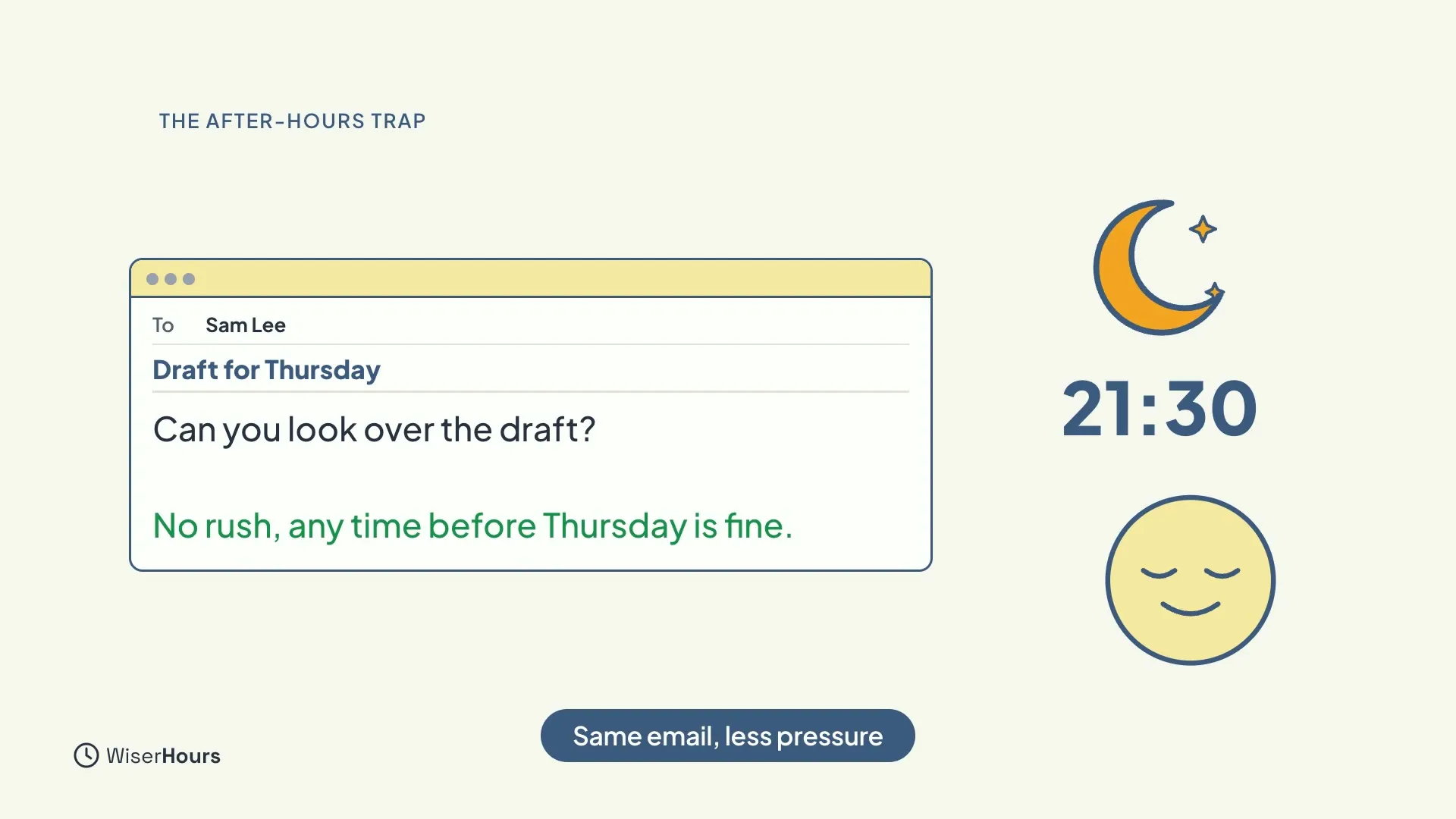 An email to Sam Lee with the subject Draft for Thursday, asking Can you look over the draft? A green line says No rush, any time before Thursday is fine. A moon and the time 21:30 are on the right, with a calm face. A label says Same email, less pressure.