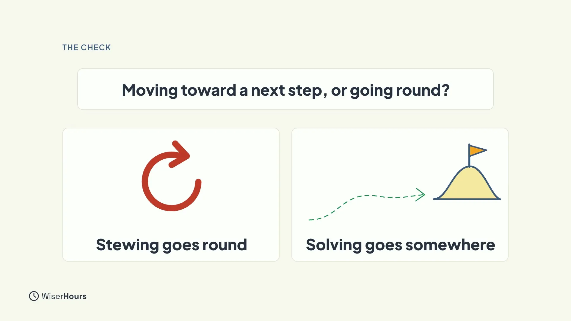 A question card reading Moving toward a next step, or going round? Below it, a red loop arrow labeled Stewing goes round and a dashed green path to a flag on a hill labeled Solving goes somewhere.
