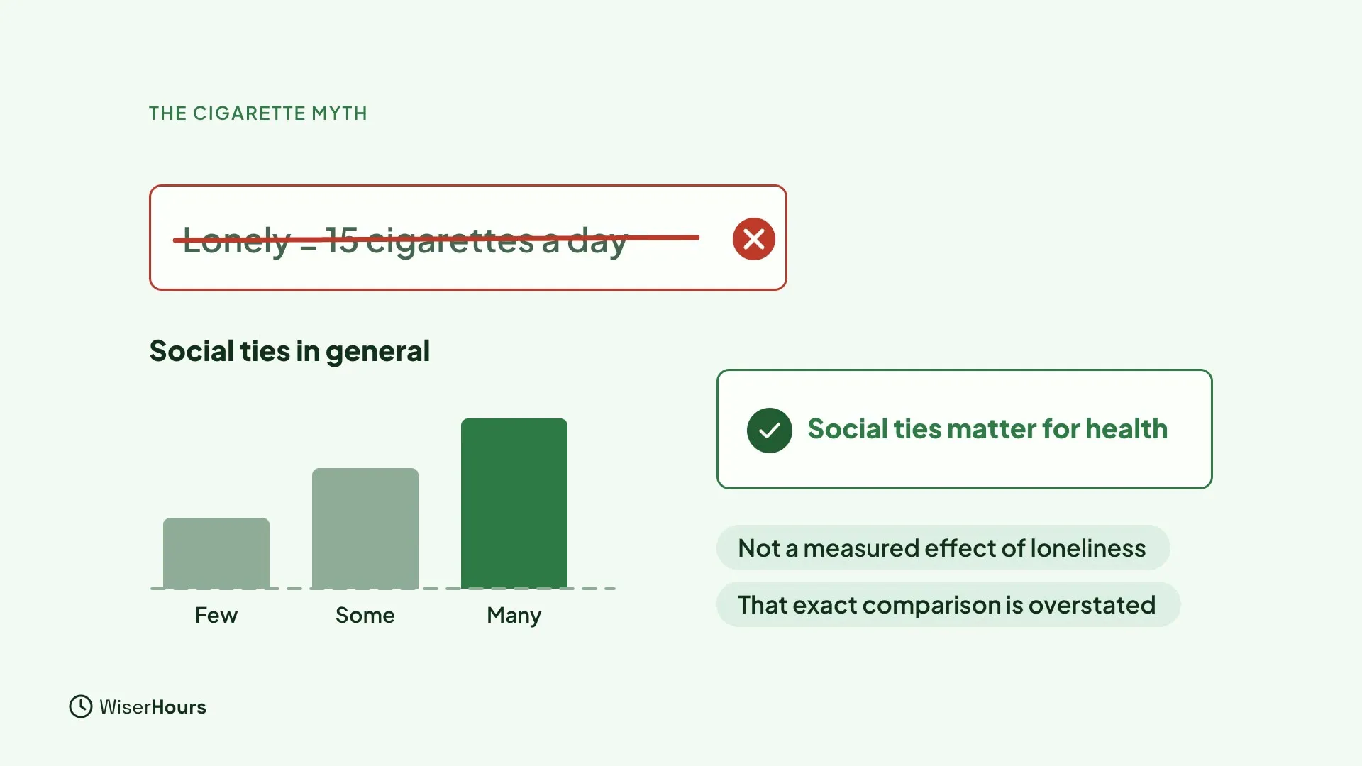 A red-crossed card reading Lonely equals 15 cigarettes a day. Below it, a bar chart titled Social ties in general with bars for Few, Some and Many. On the right, a green card says Social ties matter for health, with notes Not a measured effect of loneliness and That exact comparison is overstated.