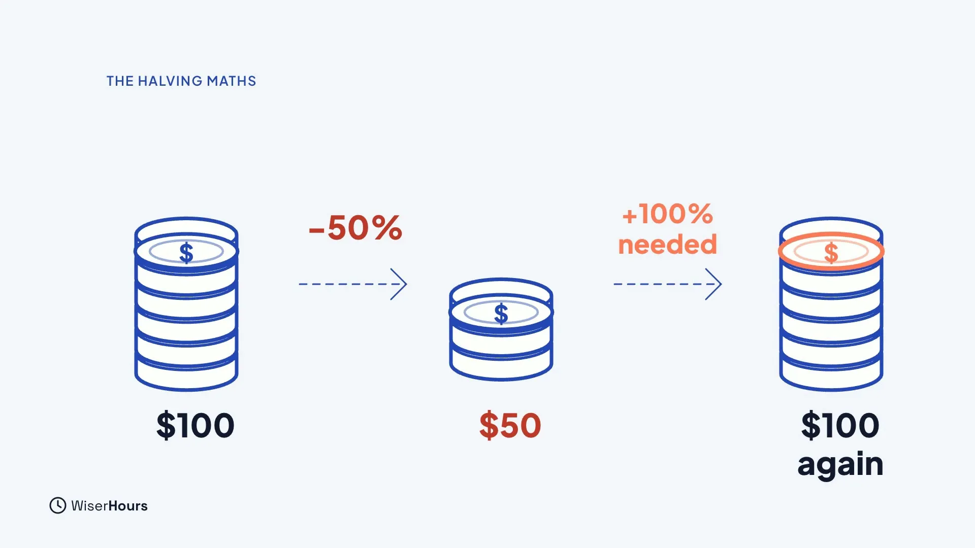 A stack of 100 dollars falls by 50 percent to 50 dollars, then needs a 100 percent rise to become 100 dollars again.