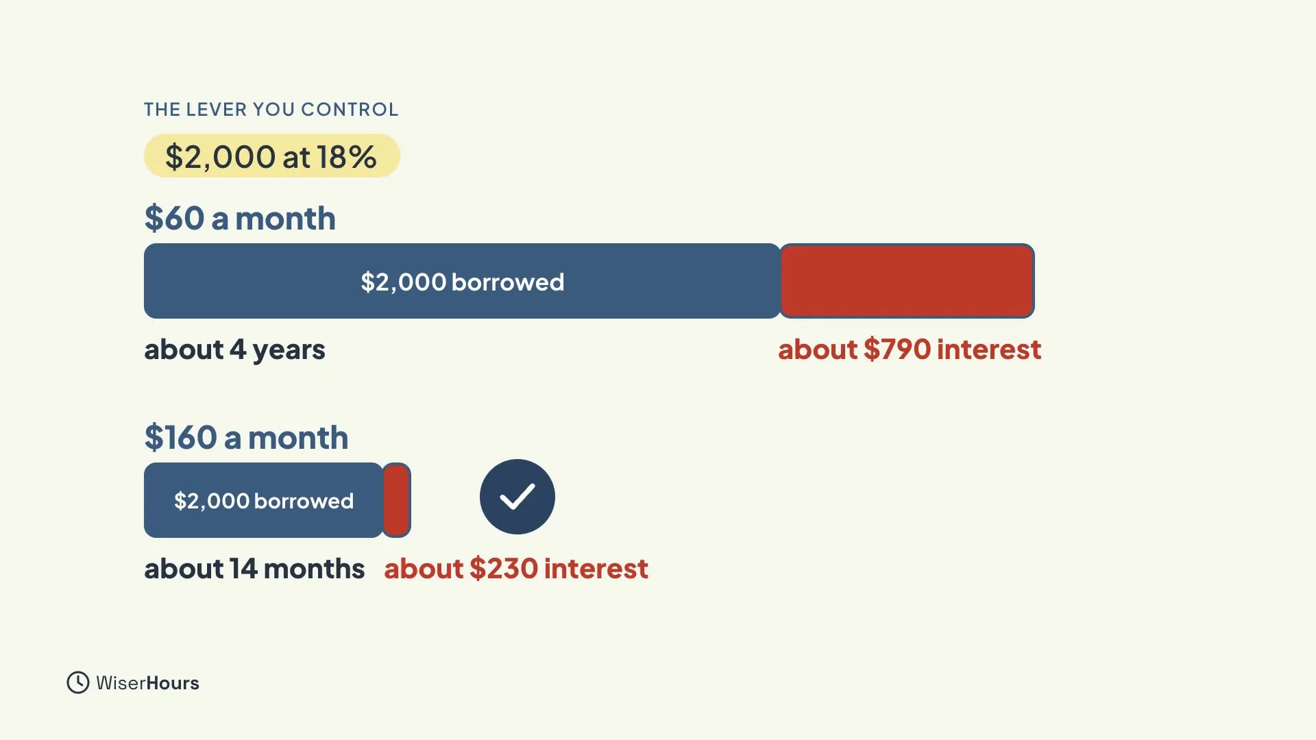Two bars for 2,000 dollars at 18 percent. At 60 dollars a month, a long bar with a red interest slice: about 4 years and about 790 dollars interest. At 160 dollars a month, a short bar with a small red slice and a check mark: about 14 months and about 230 dollars interest.