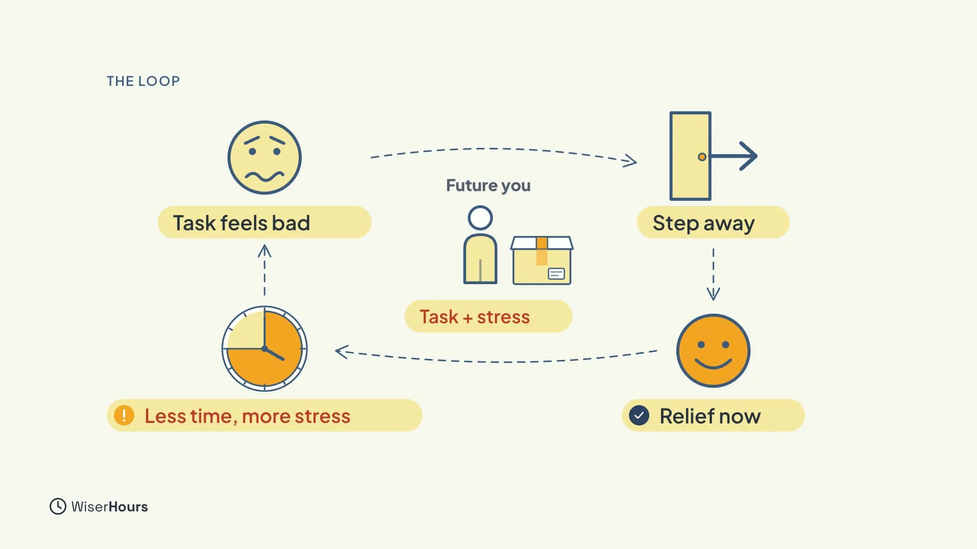 A loop of four steps joined by dotted arrows: a worried face labeled Task feels bad, a door labeled Step away, a smiling face labeled Relief now, and a clock labeled Less time, more stress. In the middle, a small figure labeled Future you stands next to a box labeled Task plus stress.