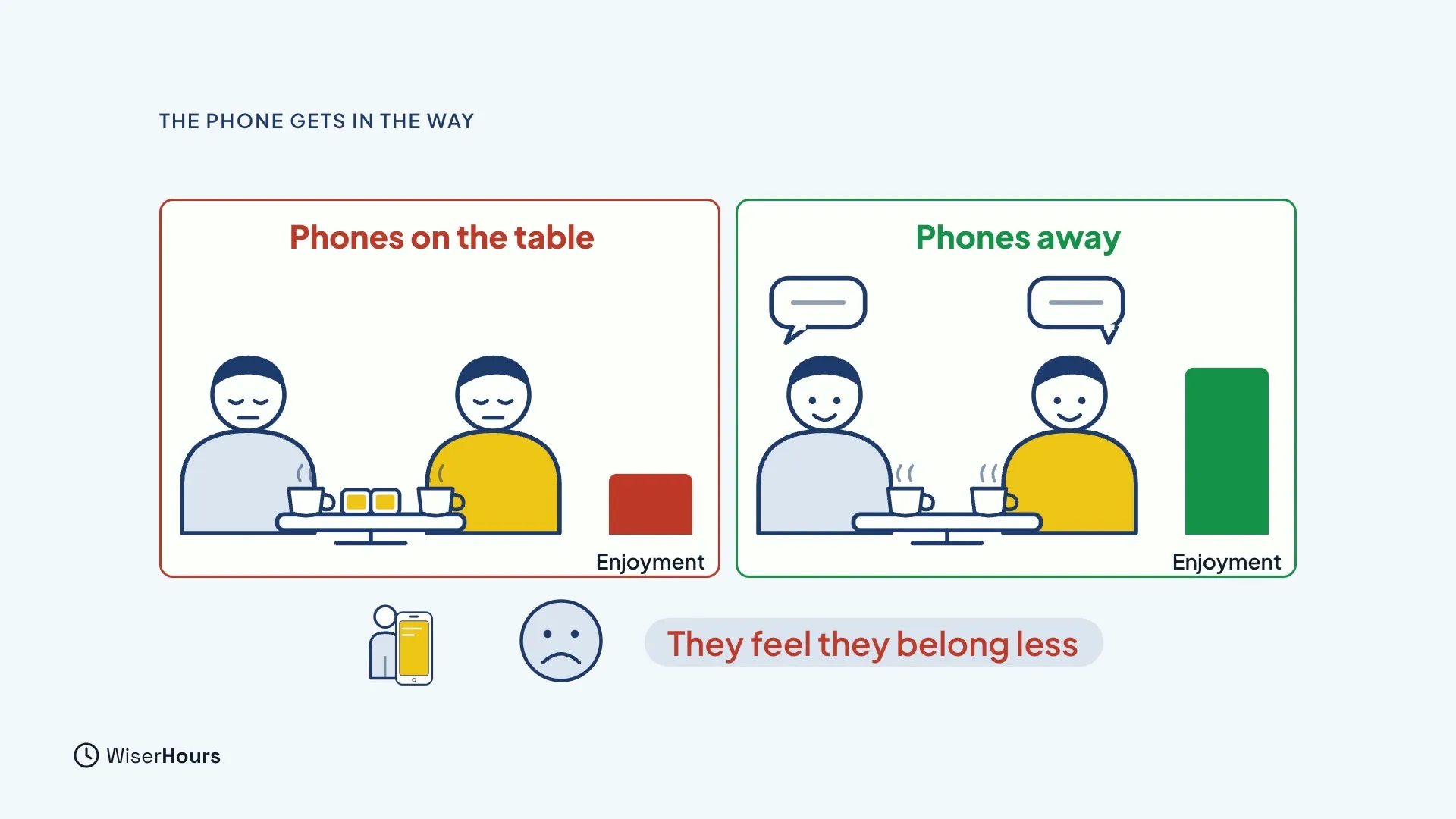 Two café tables. The left one, in red and labelled Phones on the table, shows two people with eyes down and phones between the cups, with a short red Enjoyment bar. The right one, in green and labelled Phones away, shows two smiling people talking, with a tall green Enjoyment bar. Below, a person with a phone and a sad face are labelled They feel they belong less.