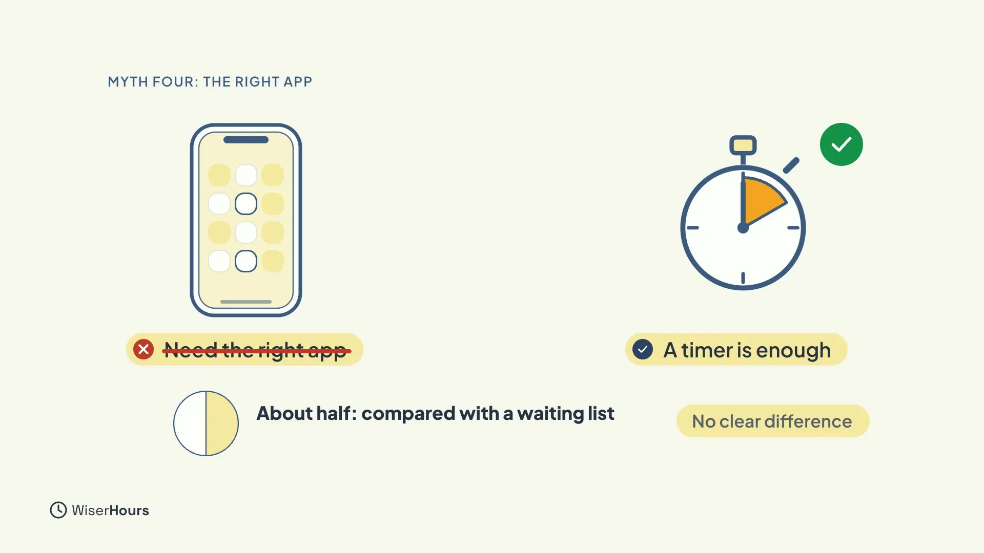 A phone with a crossed-out label Need the right app on the left, and a stopwatch with a green check and the words A timer is enough on the right. Below, a half-filled circle says About half: compared with a waiting list, and a chip says No clear difference.