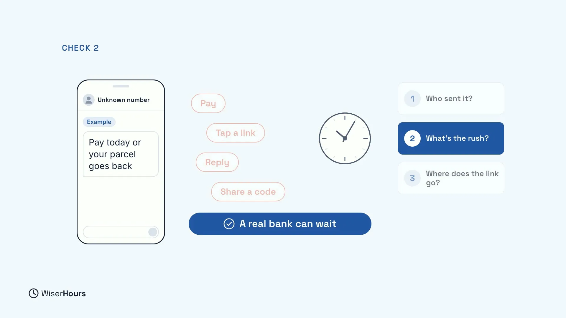 An example text from an unknown number says Pay today or your parcel goes back. Faded red tags read Pay, Tap a link, Reply and Share a code, next to a clock. A blue pill says A real bank can wait. Check 2, What's the rush?, is highlighted.