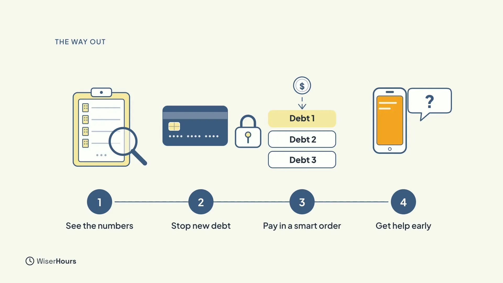 Four numbered steps on a line. One, a clipboard with a magnifying glass: See the numbers. Two, a credit card with a padlock: Stop new debt. Three, a stack of Debt 1, 2 and 3 with a coin dropping onto Debt 1: Pay in a smart order. Four, a phone with a speech bubble: Get help early.