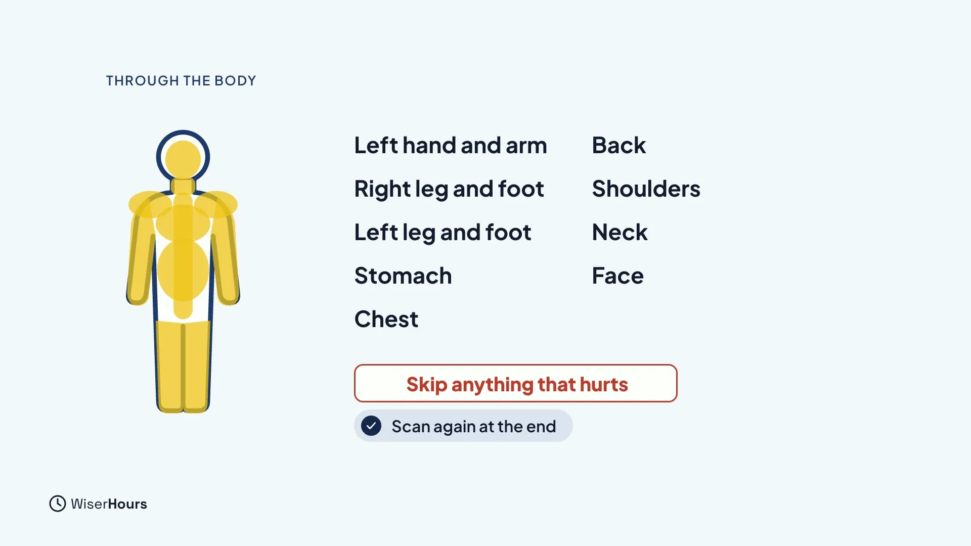 A body outline with every area highlighted in yellow, next to the order of areas: left hand and arm, right leg and foot, left leg and foot, stomach, chest, back, shoulders, neck and face. A red box says Skip anything that hurts, and a note says Scan again at the end.